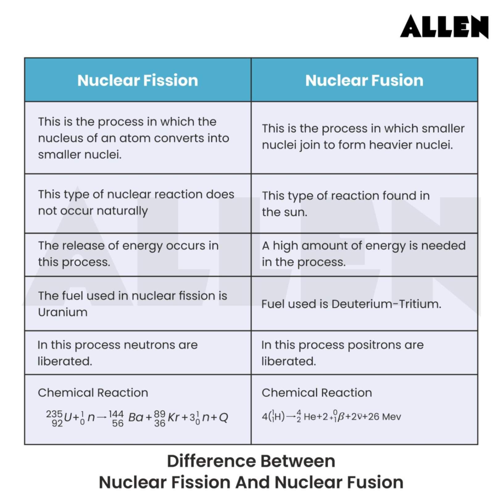 Difference between Nuclear Fission and Nuclear Fusion