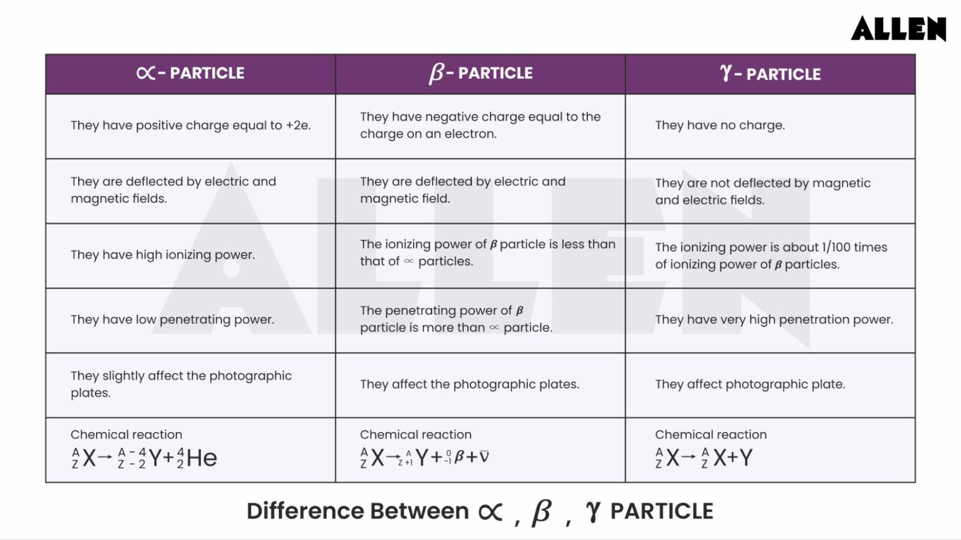 Difference Between alpha,beta and gamma decay process