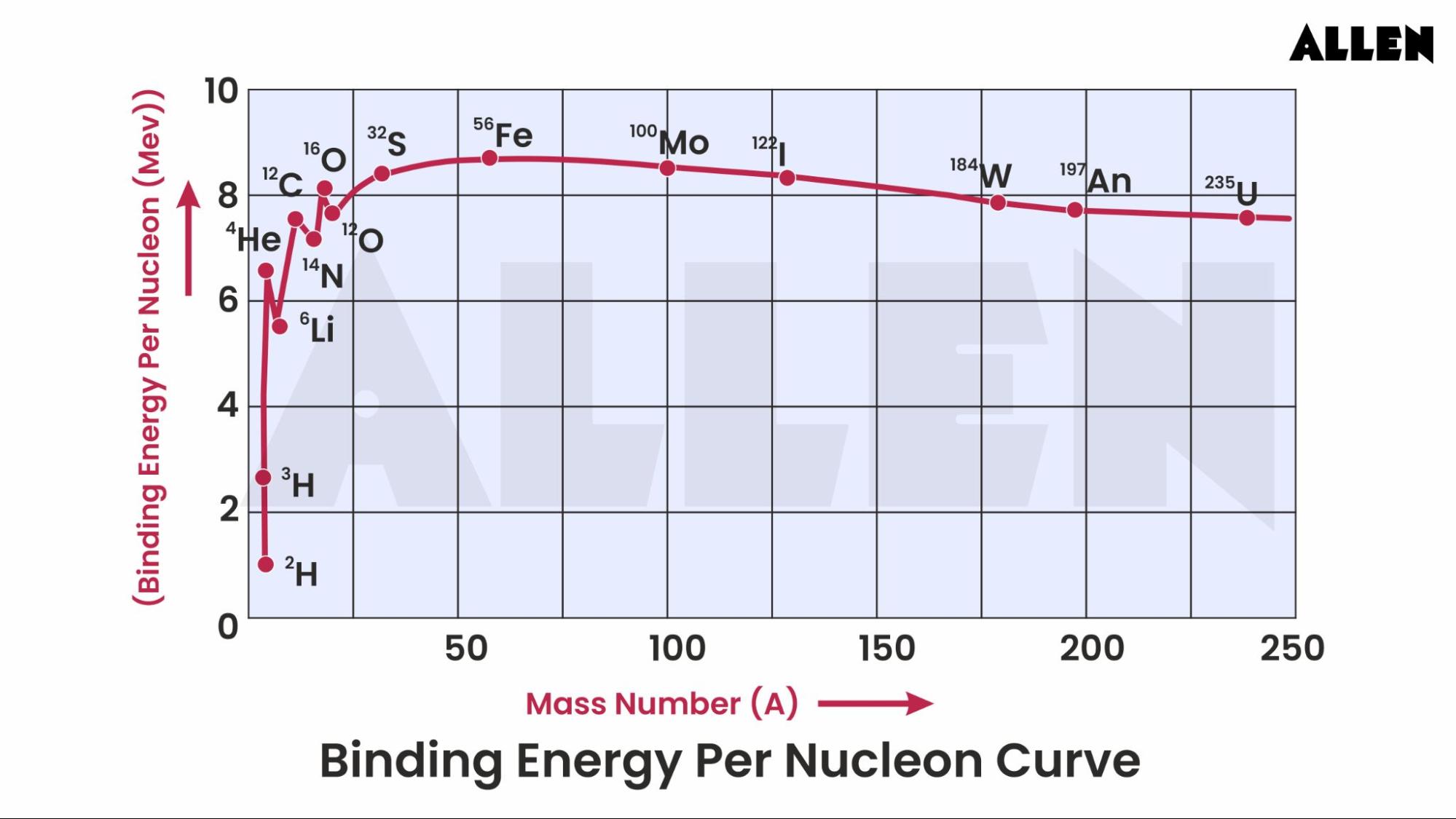 Graph showing Binding Energy per Nucleon Curve