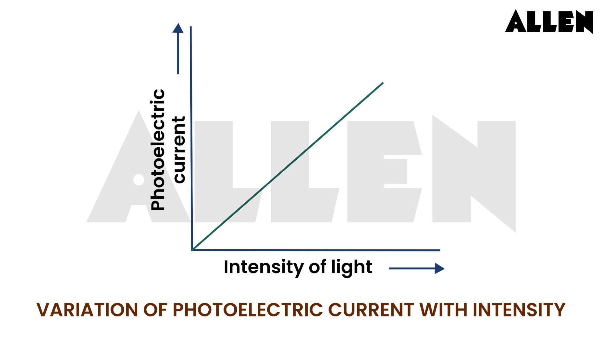 Effect of Intensity of incident light on the photoelectric current