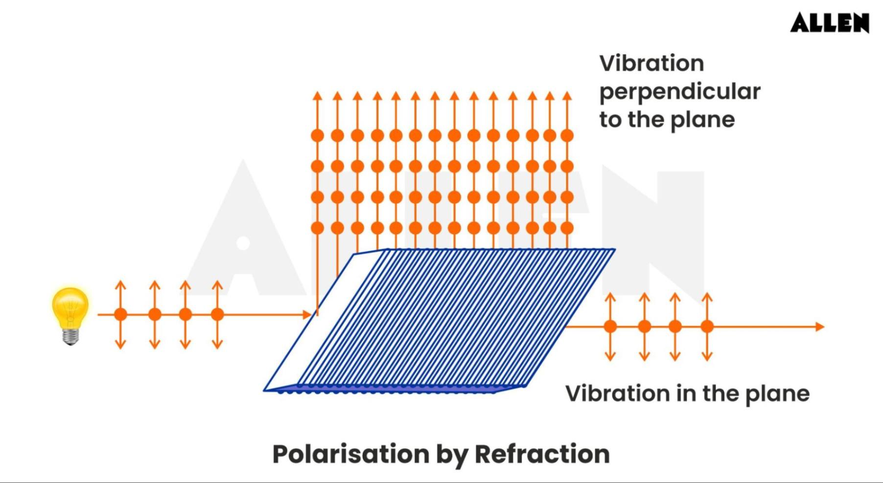 Polarisation By Refraction