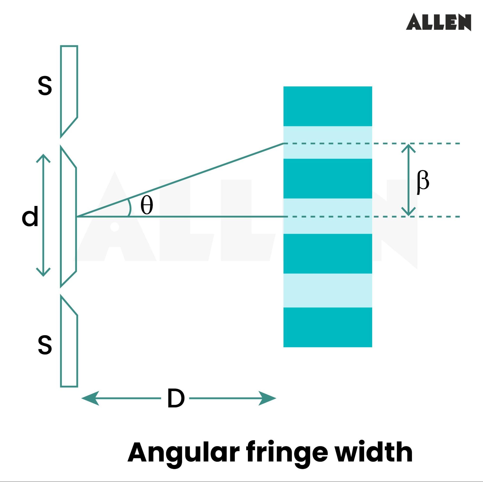 Angular Fringe Width