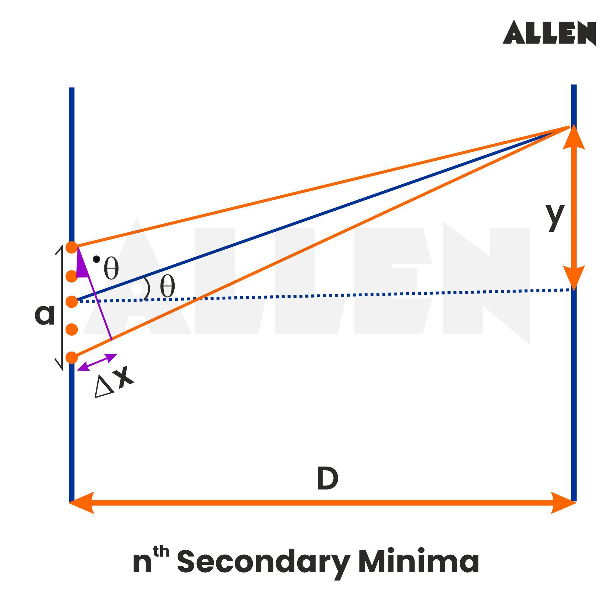 Nth Secondary Minima