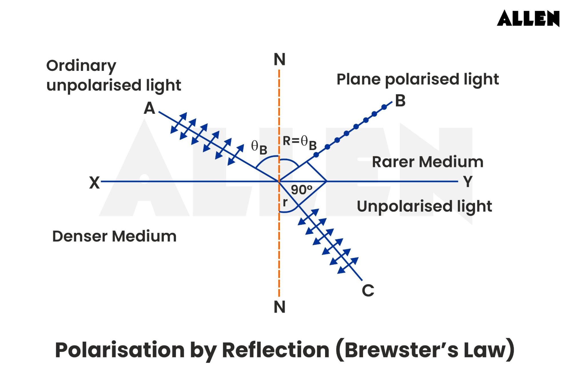 Brewster’s Law - Polarisation by Reflection