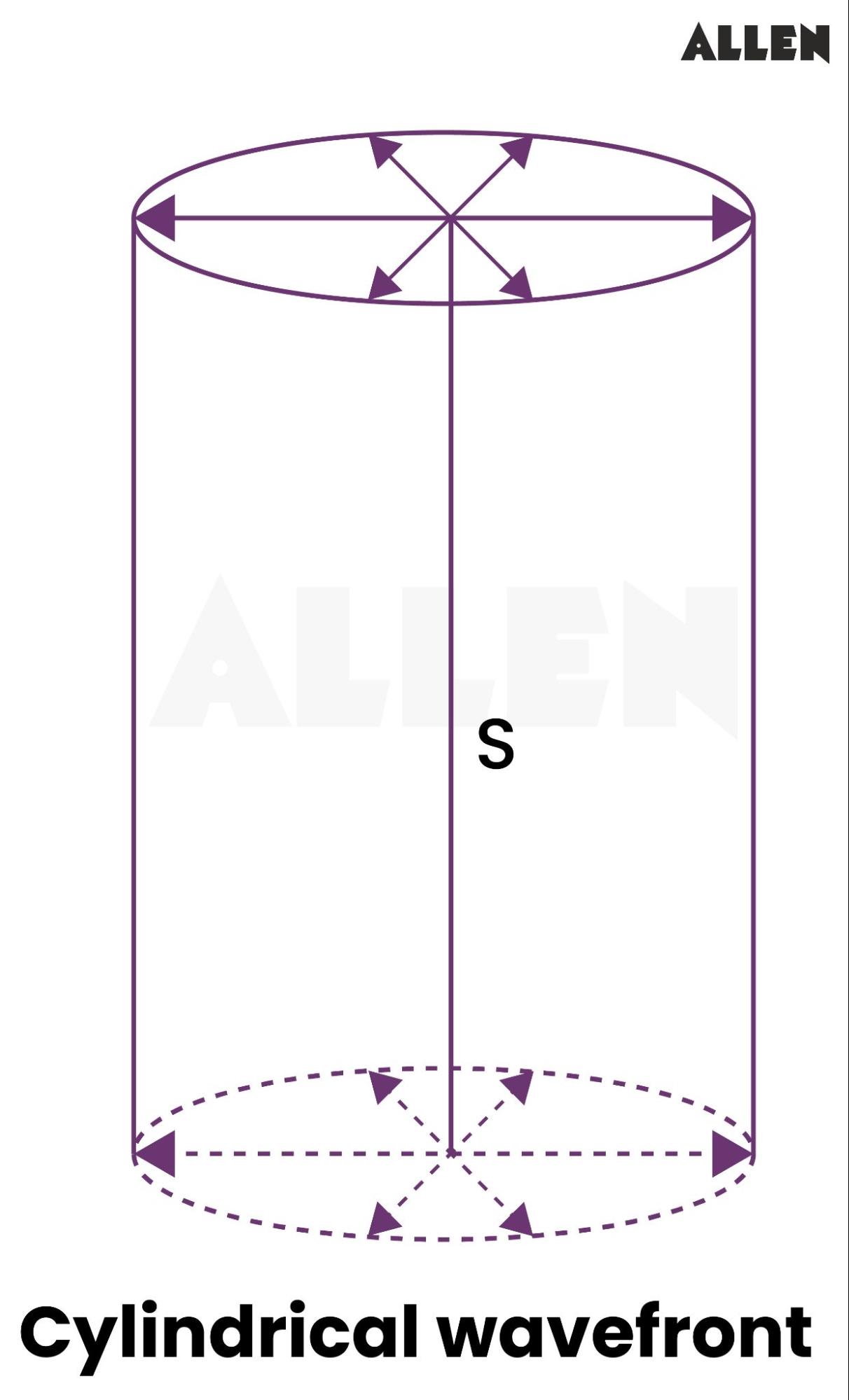 Cylindrical Wavefront