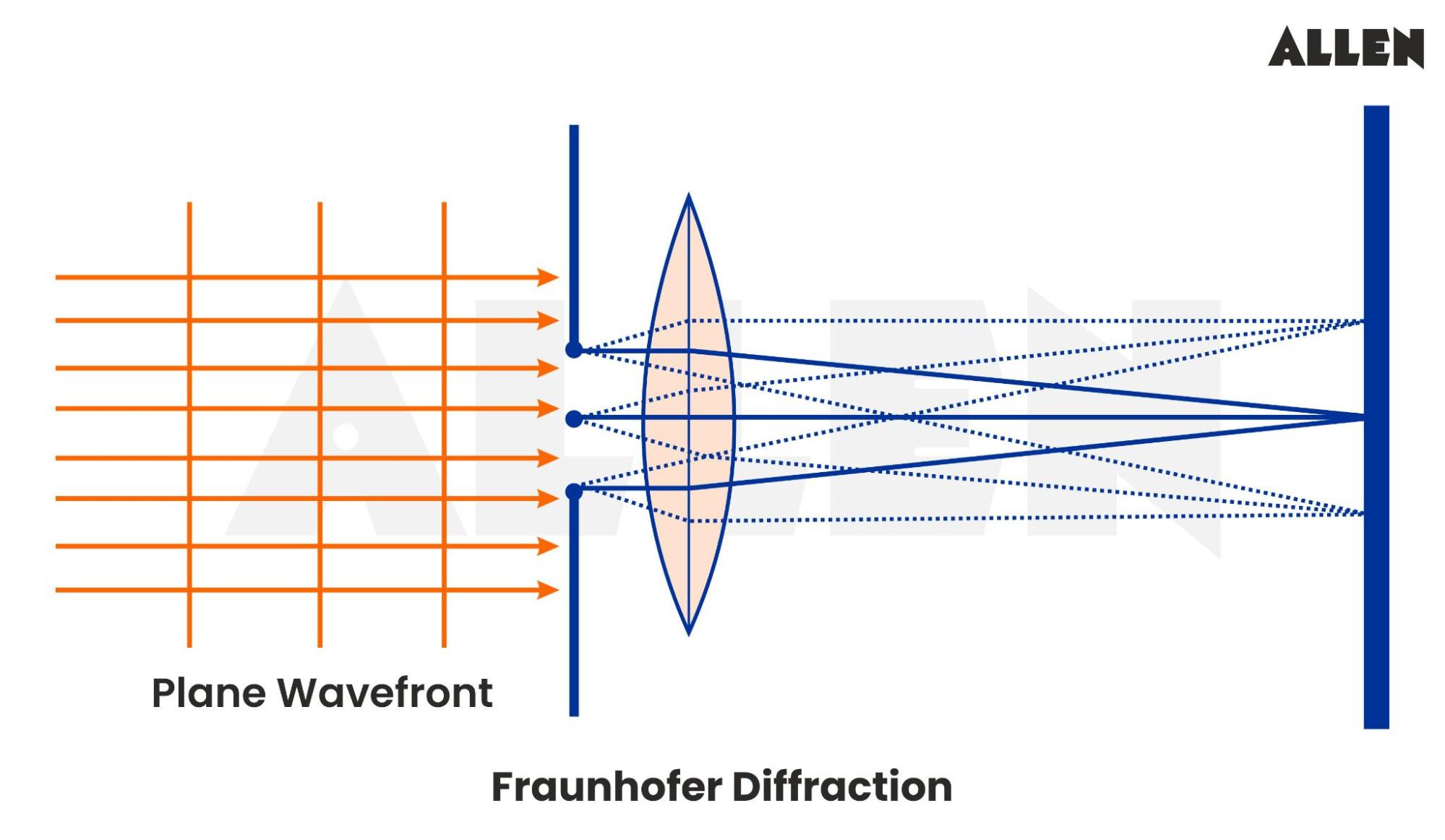 Fraunhofer Diffraction