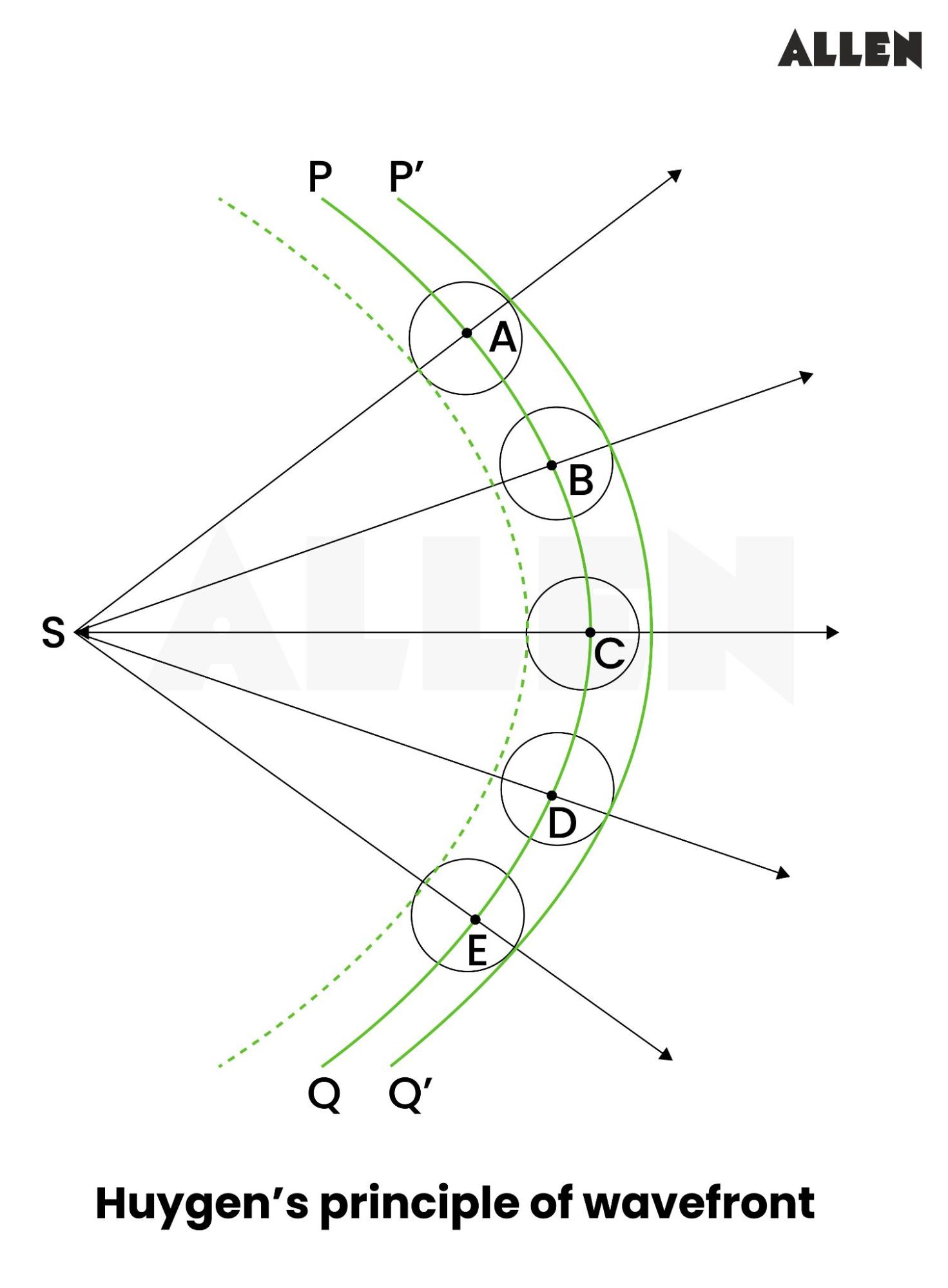 Huygens wave theory of light