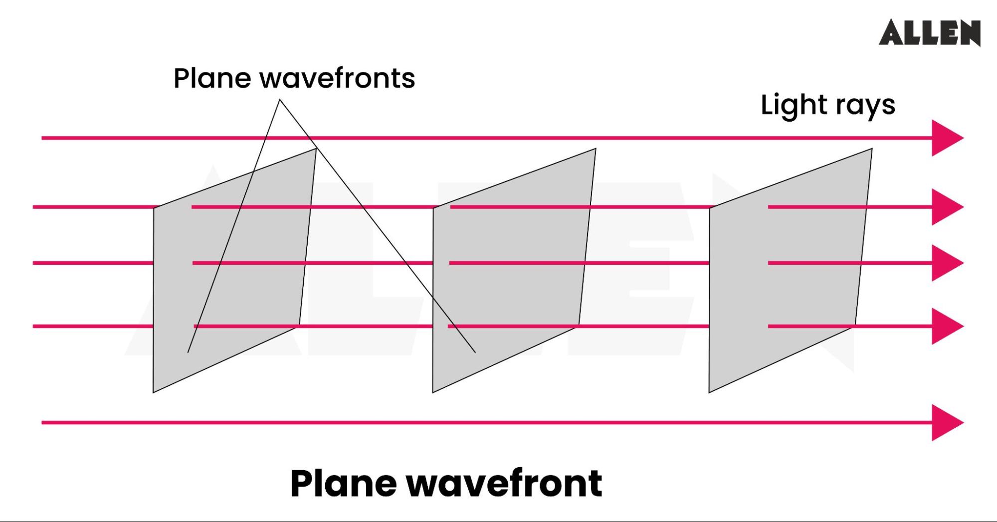 Plane Wavefront