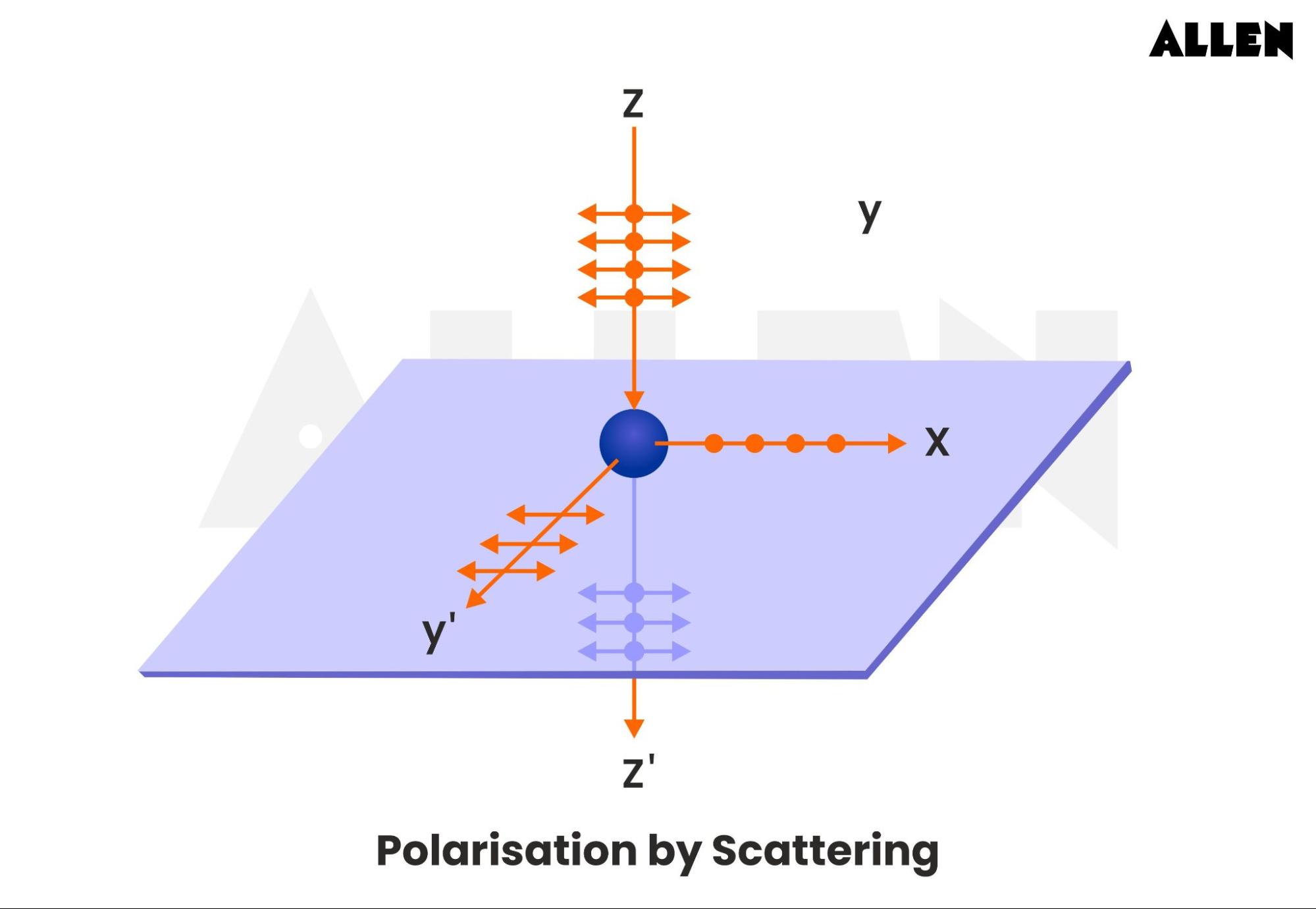 Polarisation by Scattering