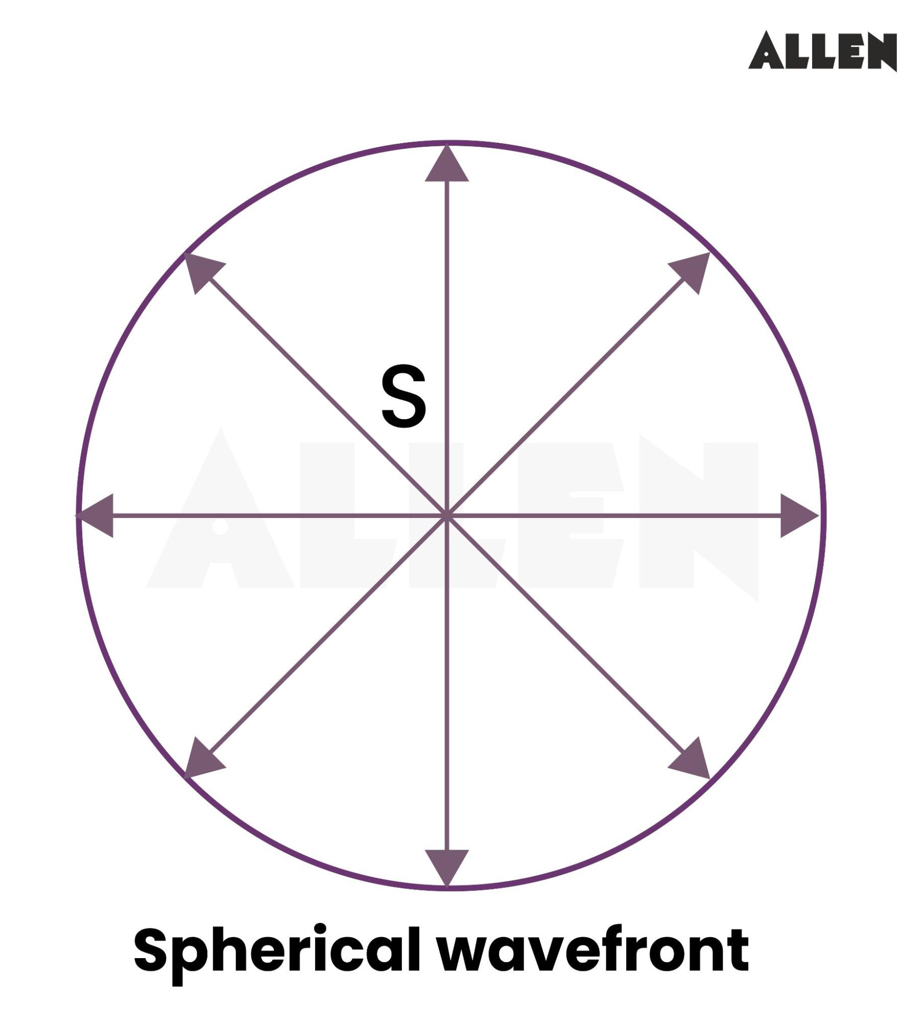 Spherical Wavefront