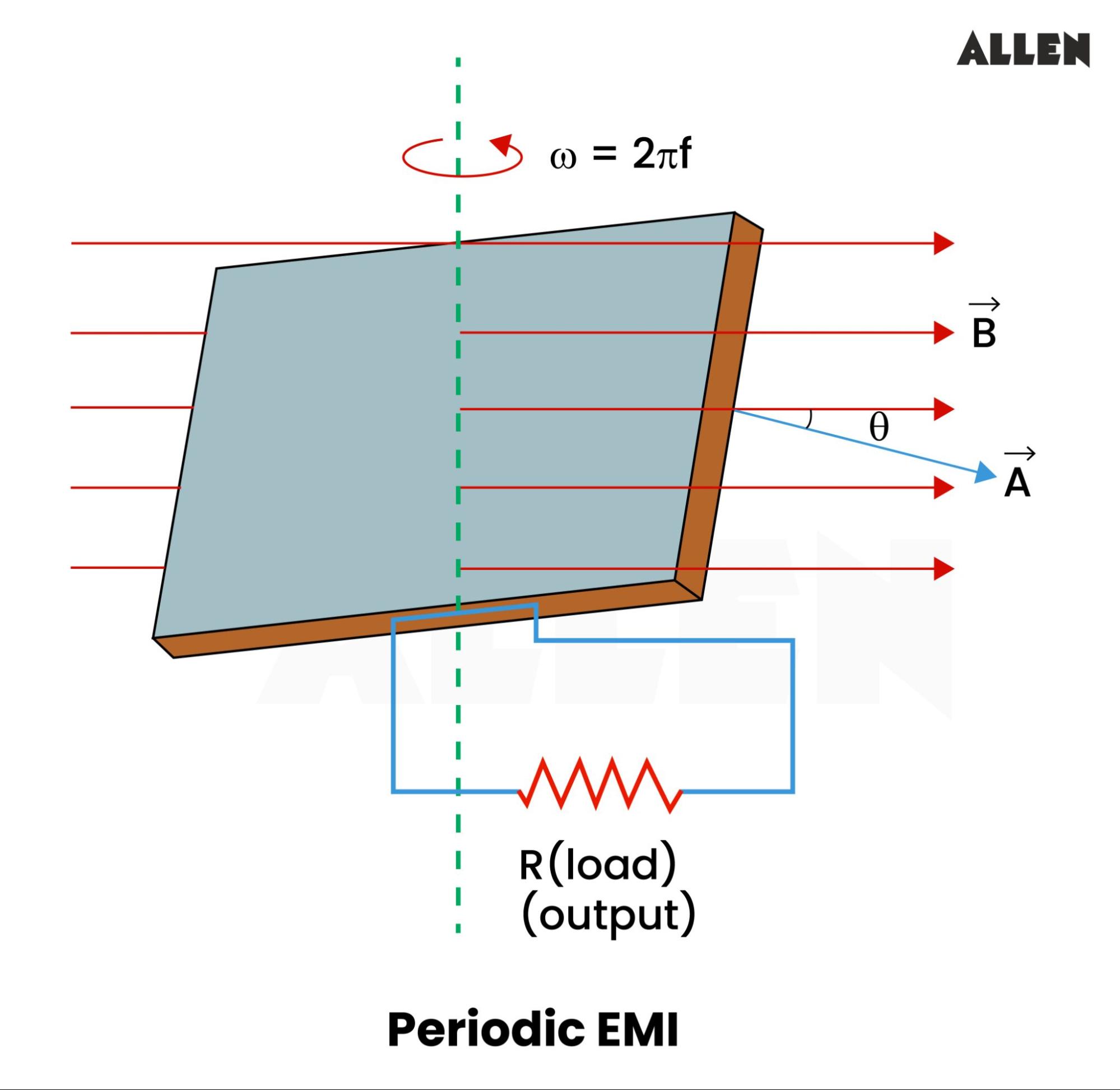 Periodic EMI