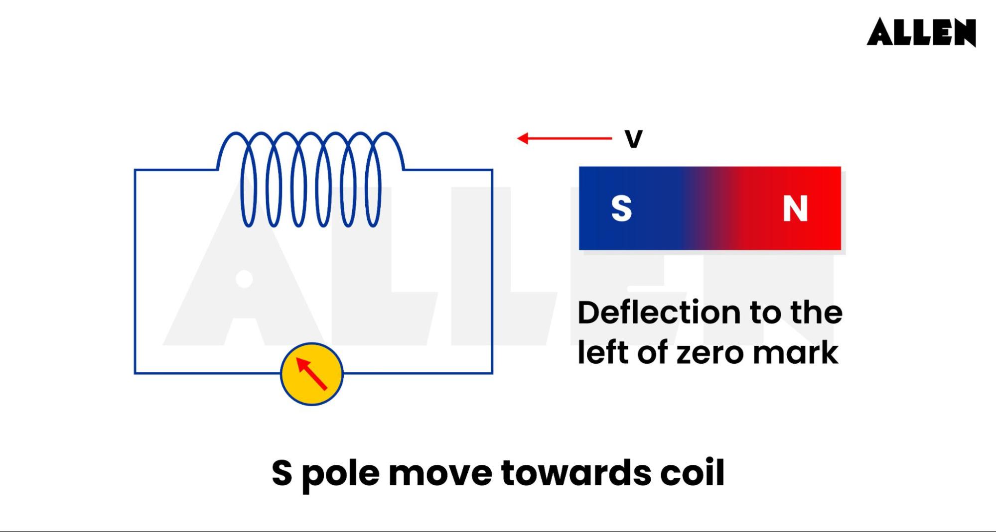 Faraday’s Law of Induction and Lenz Law Experiment -South pole moves towards the coil