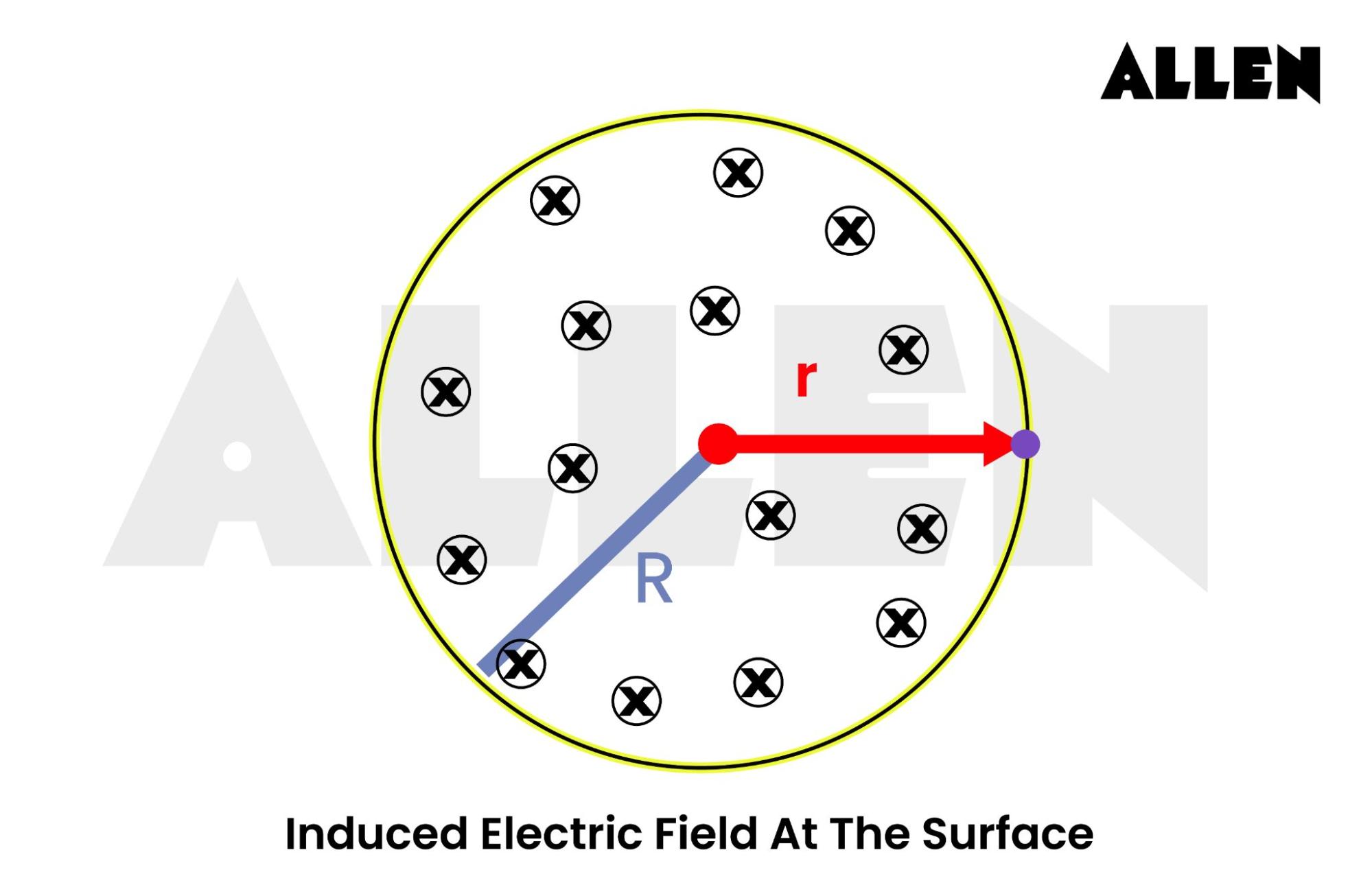 Induced electric field at the surface