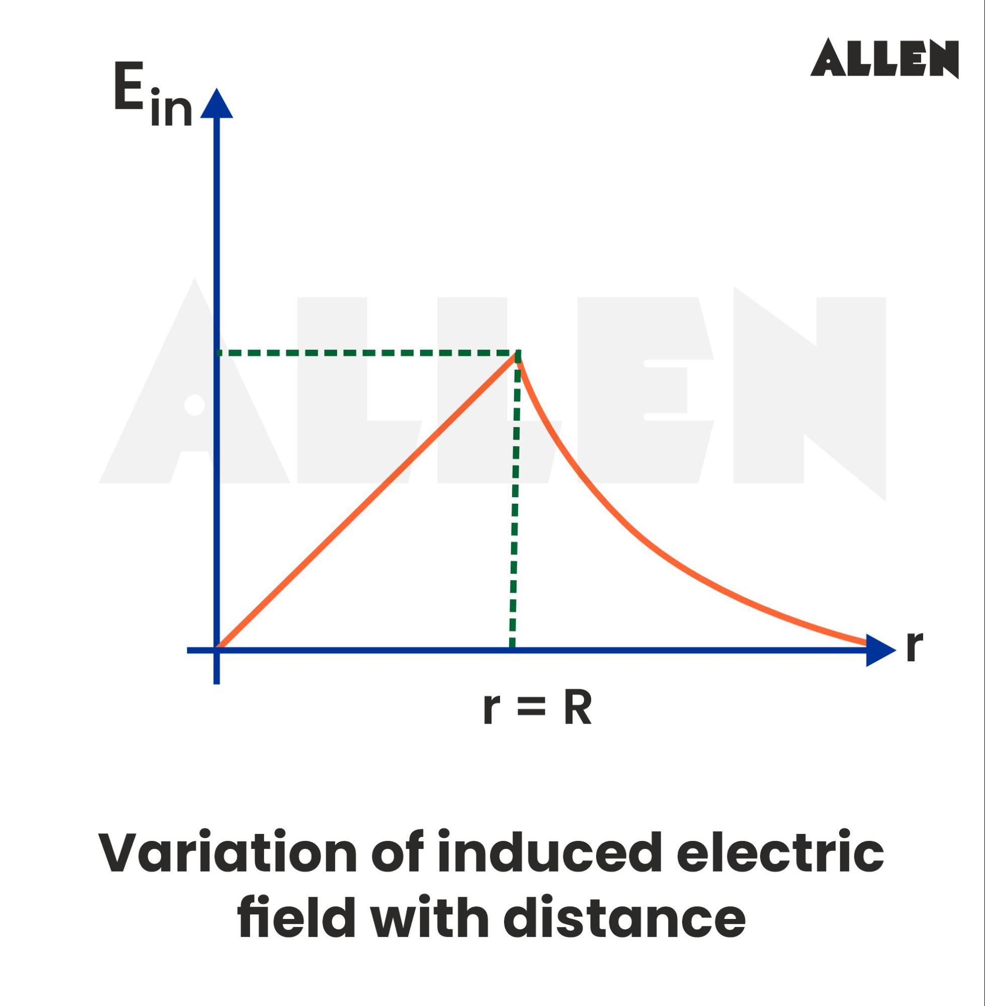 Graph showing Variation of induced Electric Field with Distance