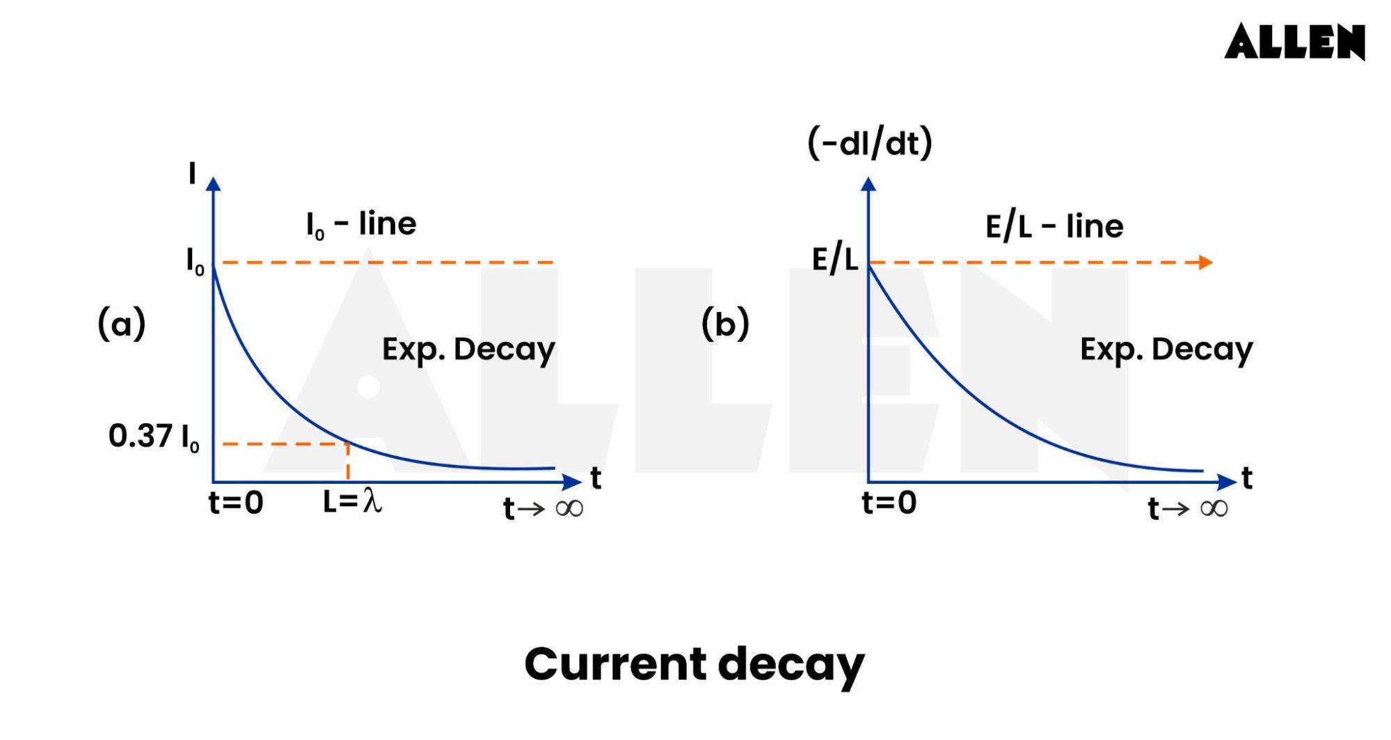 Current decay in an inductor resistor (L-R) circuit