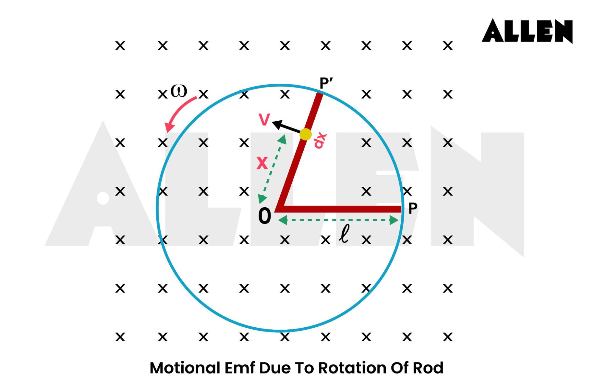 Dynamic Induction due to Rotation of Rod