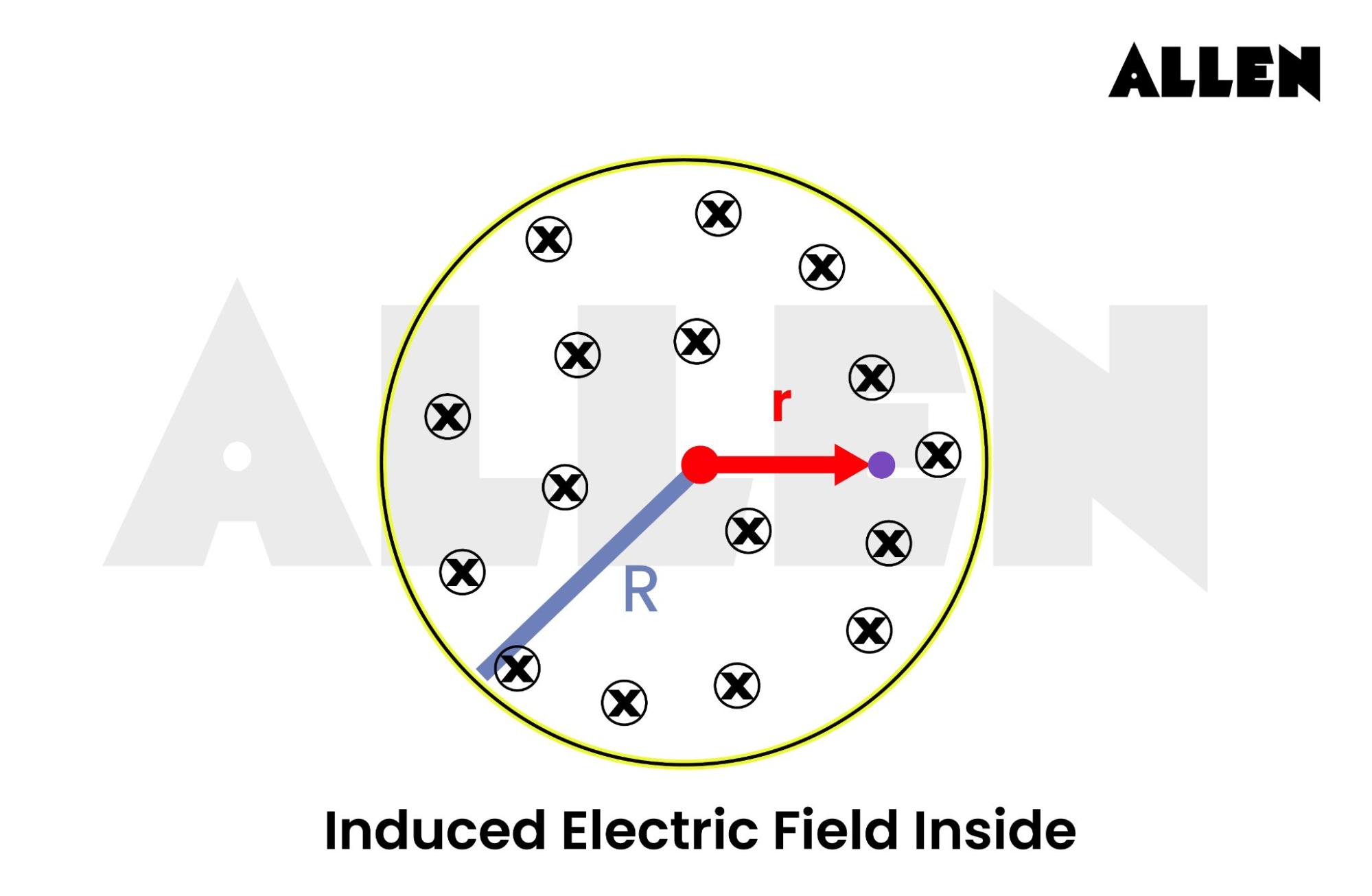 Induced electric field at inside point r<R