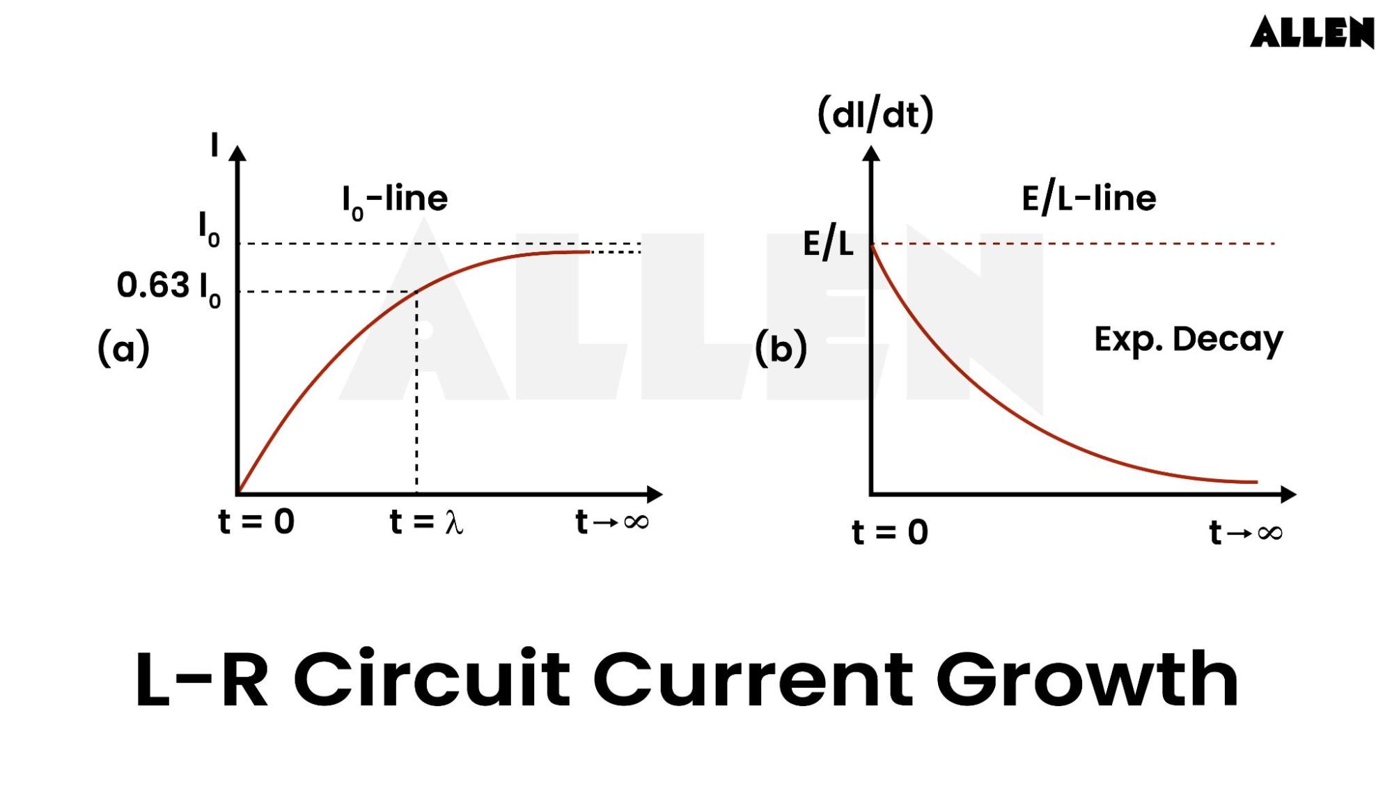 Current Growth in a L-R circuit