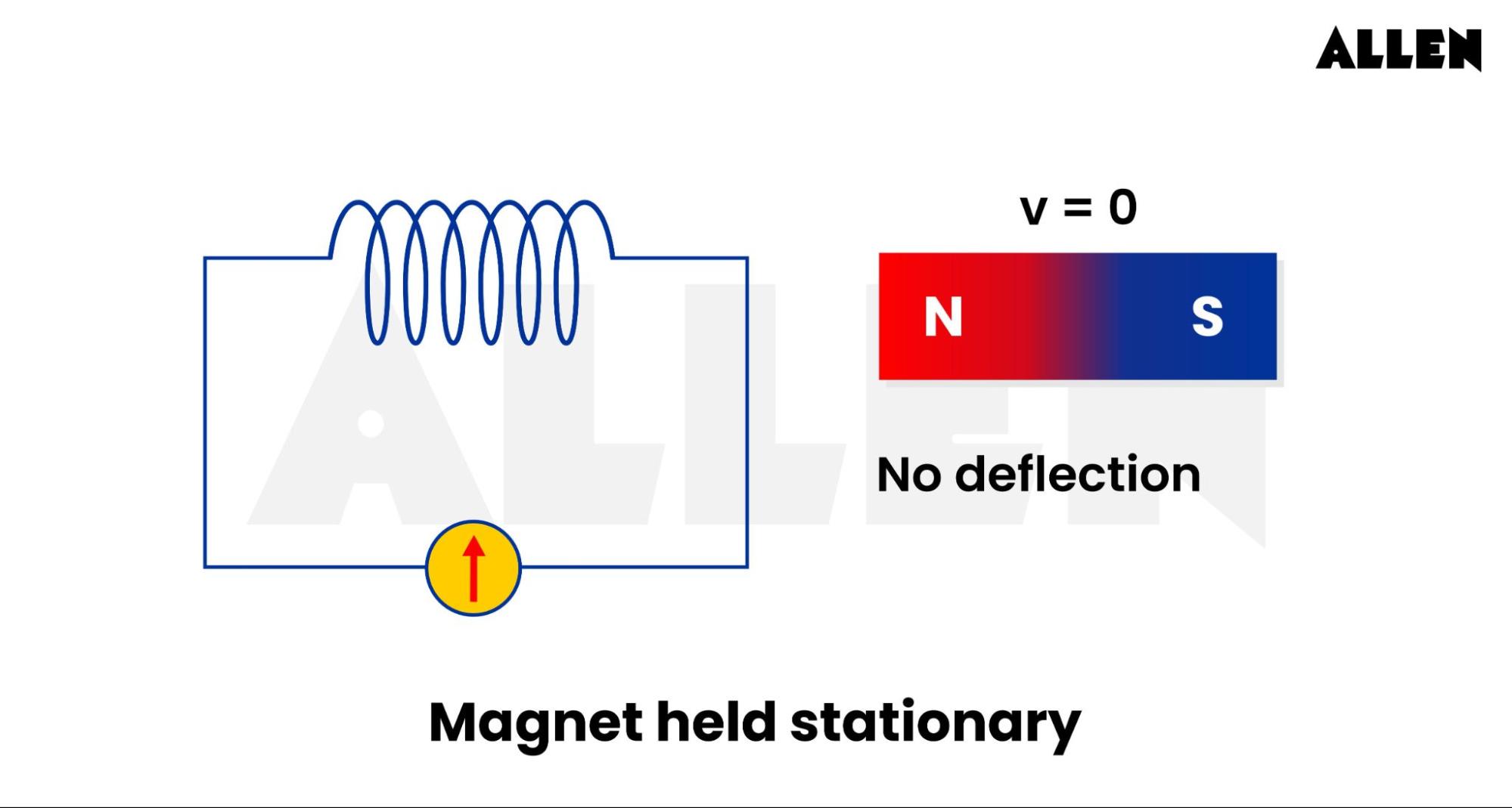 Faraday’s Law of Induction and Lenz Law Experiment - Magnet held stationary