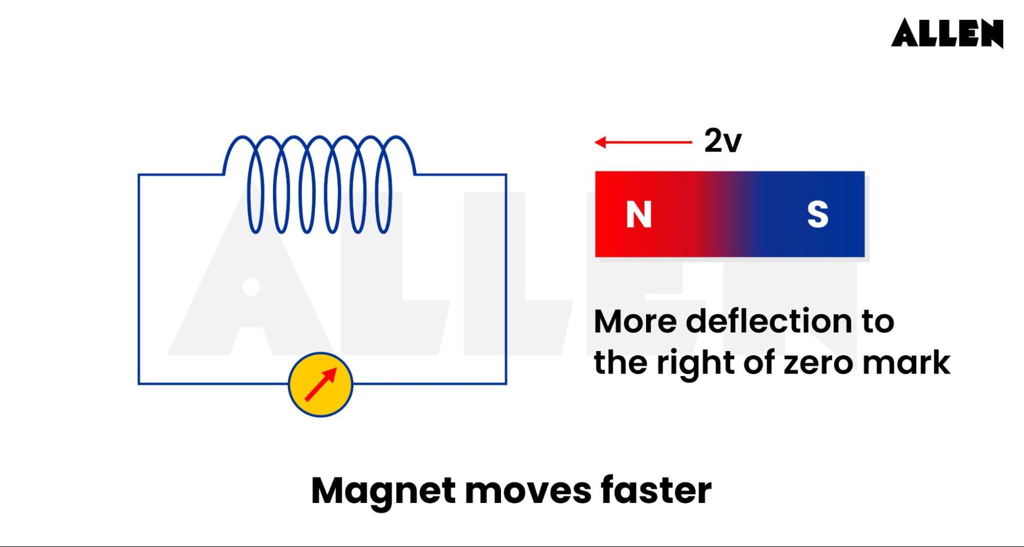 Faraday’s Law of Induction and Lenz Law Experiment -Magnet moves faster