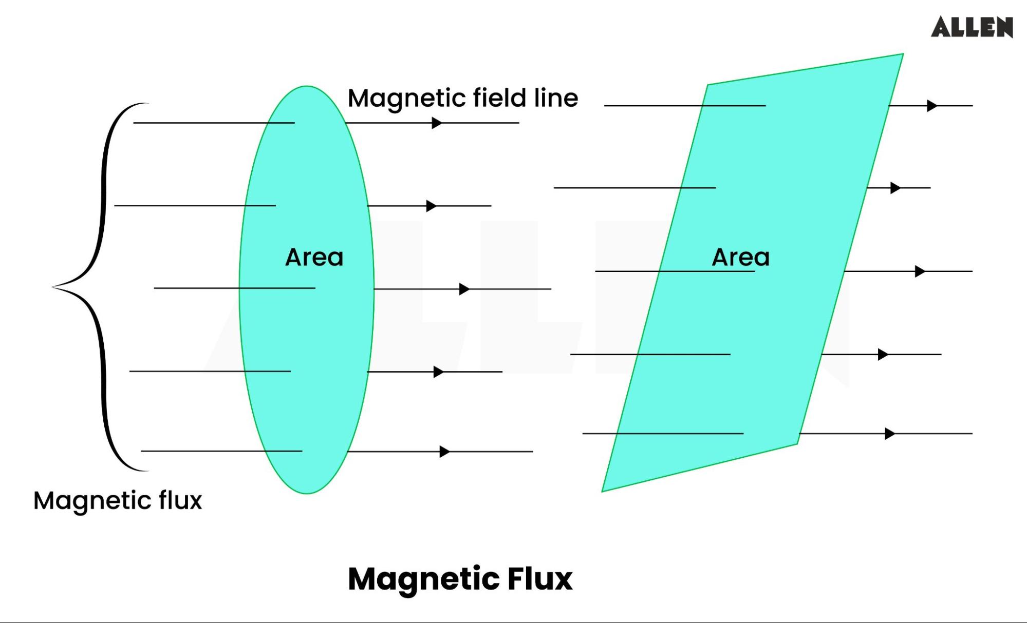 Magnetic Flux