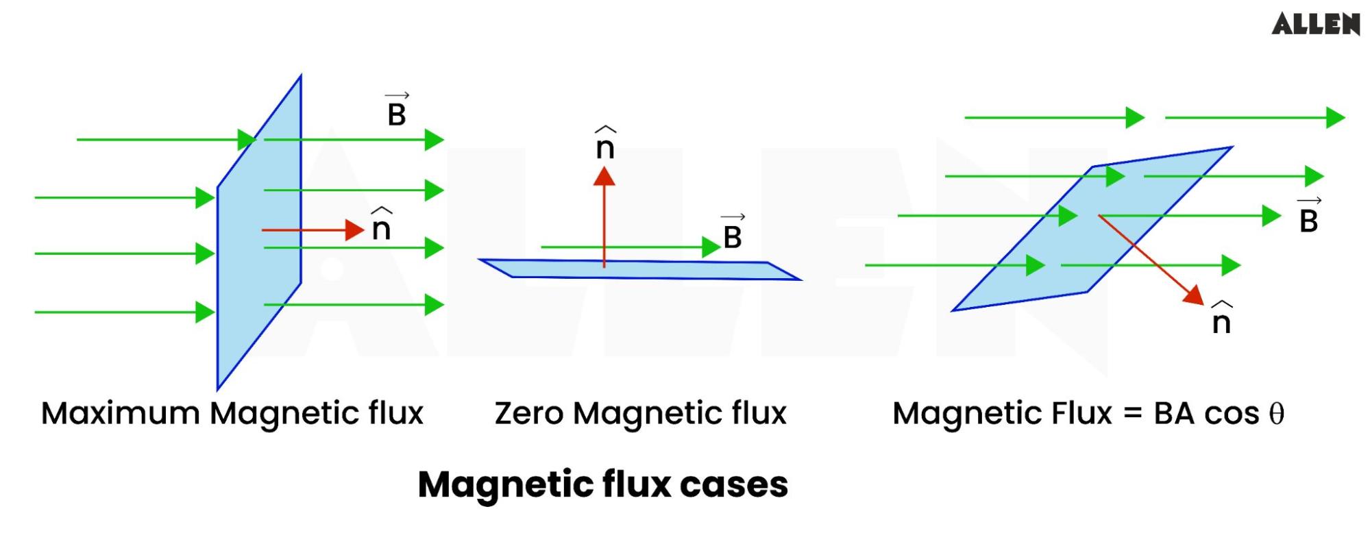 Different cases of magnetic flux