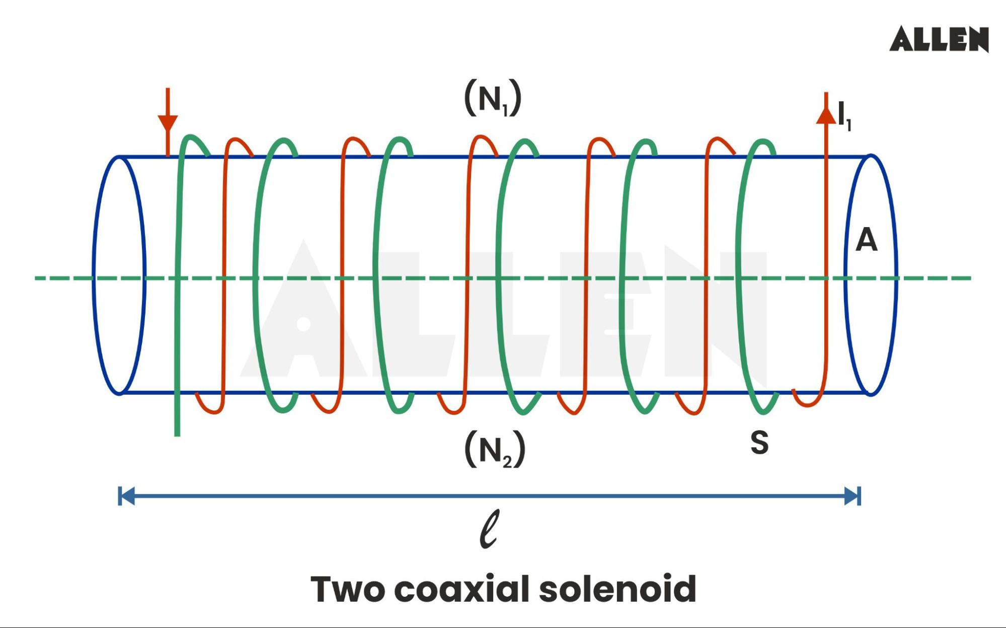 Mutual inductance of two coaxials Solenoids