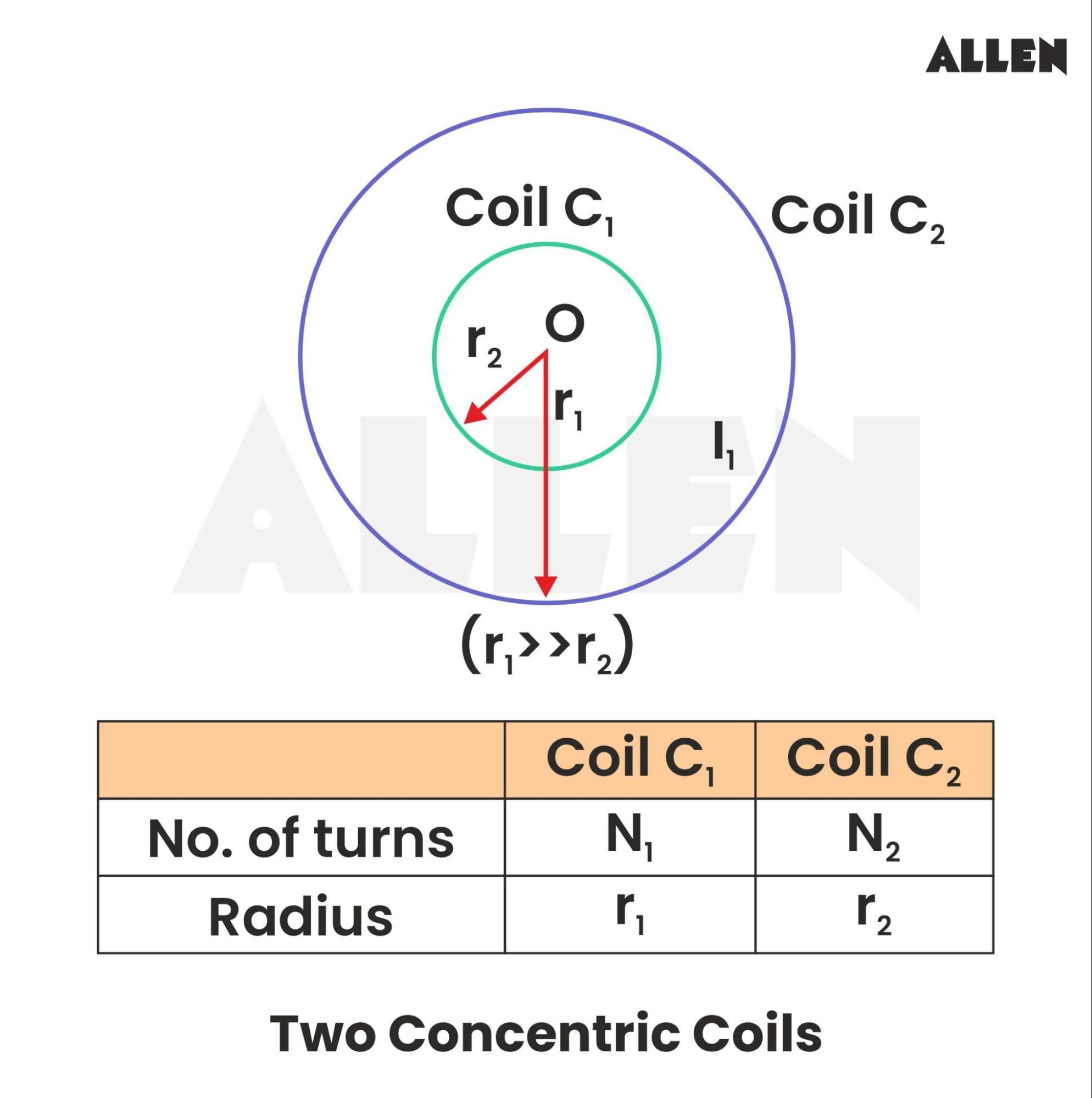 Mutual Inductance of Two Concentric and Coplanar Coils