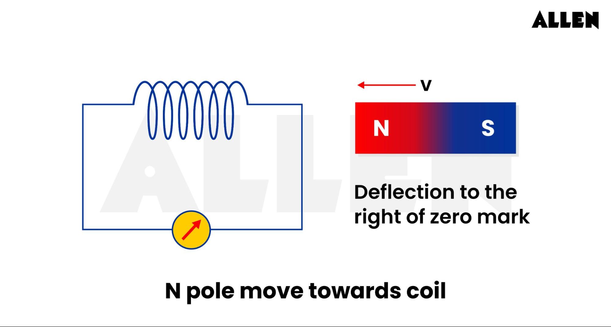 Faraday’s Law of Induction and Lenz Law Experiment - North pole moves towards the coil