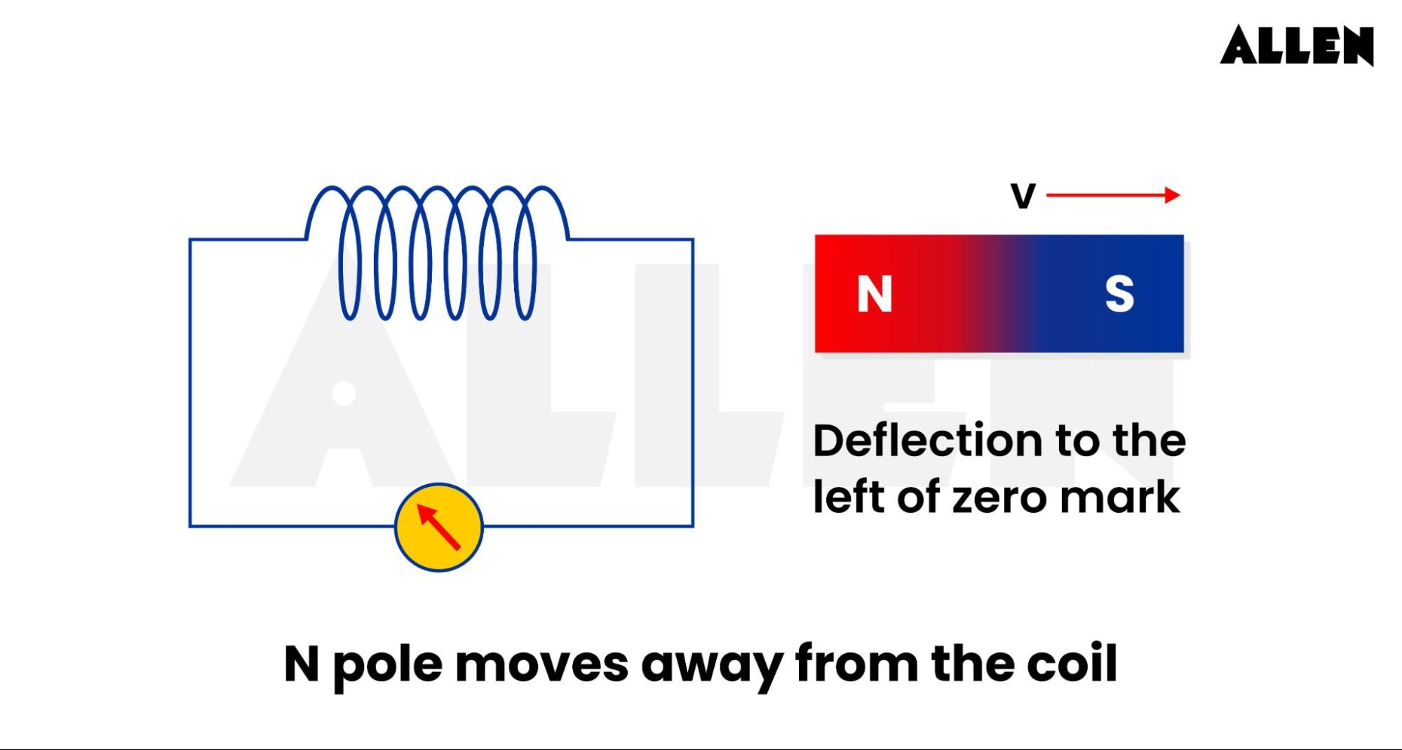 Faraday’s Law of Induction and Lenz Law Experiment -North pole moves away from the coil