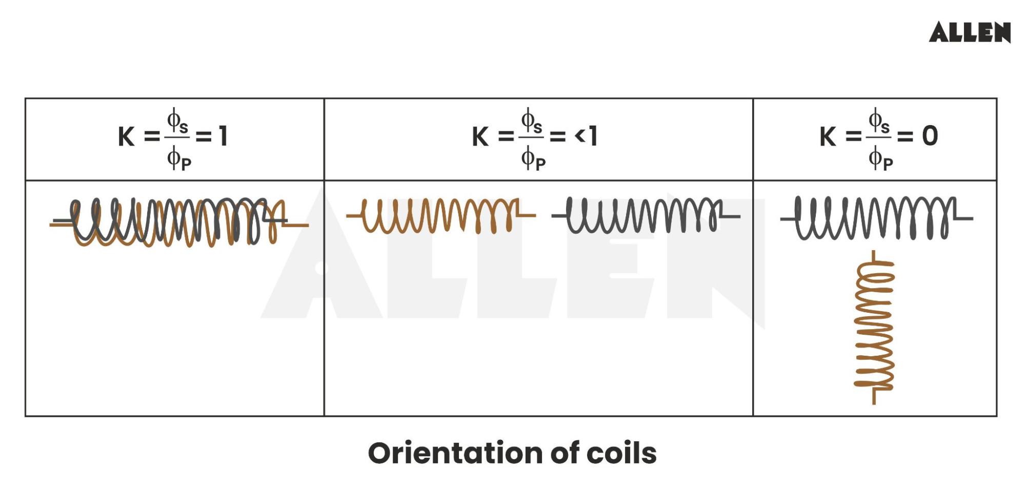 Values of K for different orientations of coils