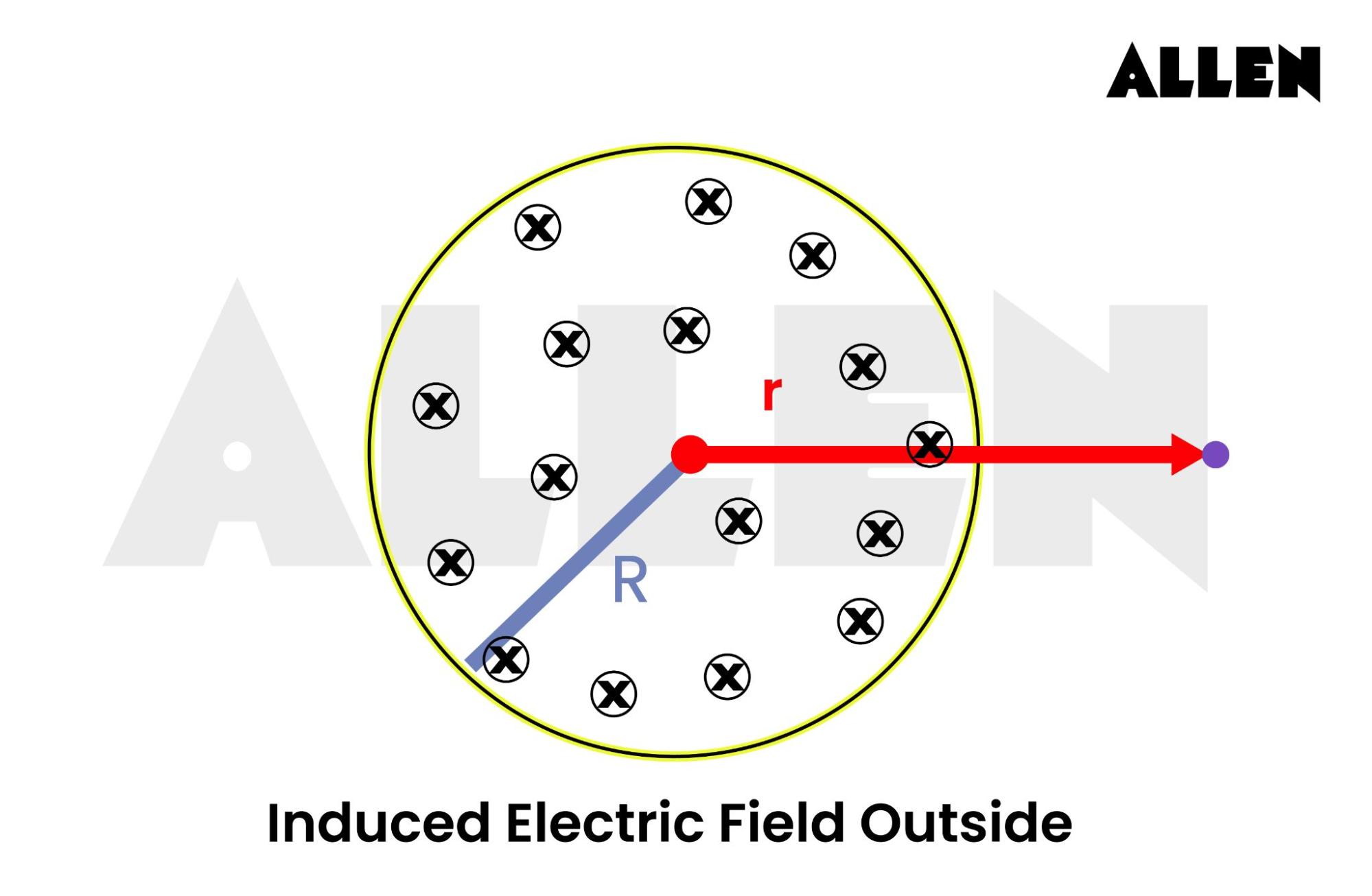 Induced electric field outside point r>R