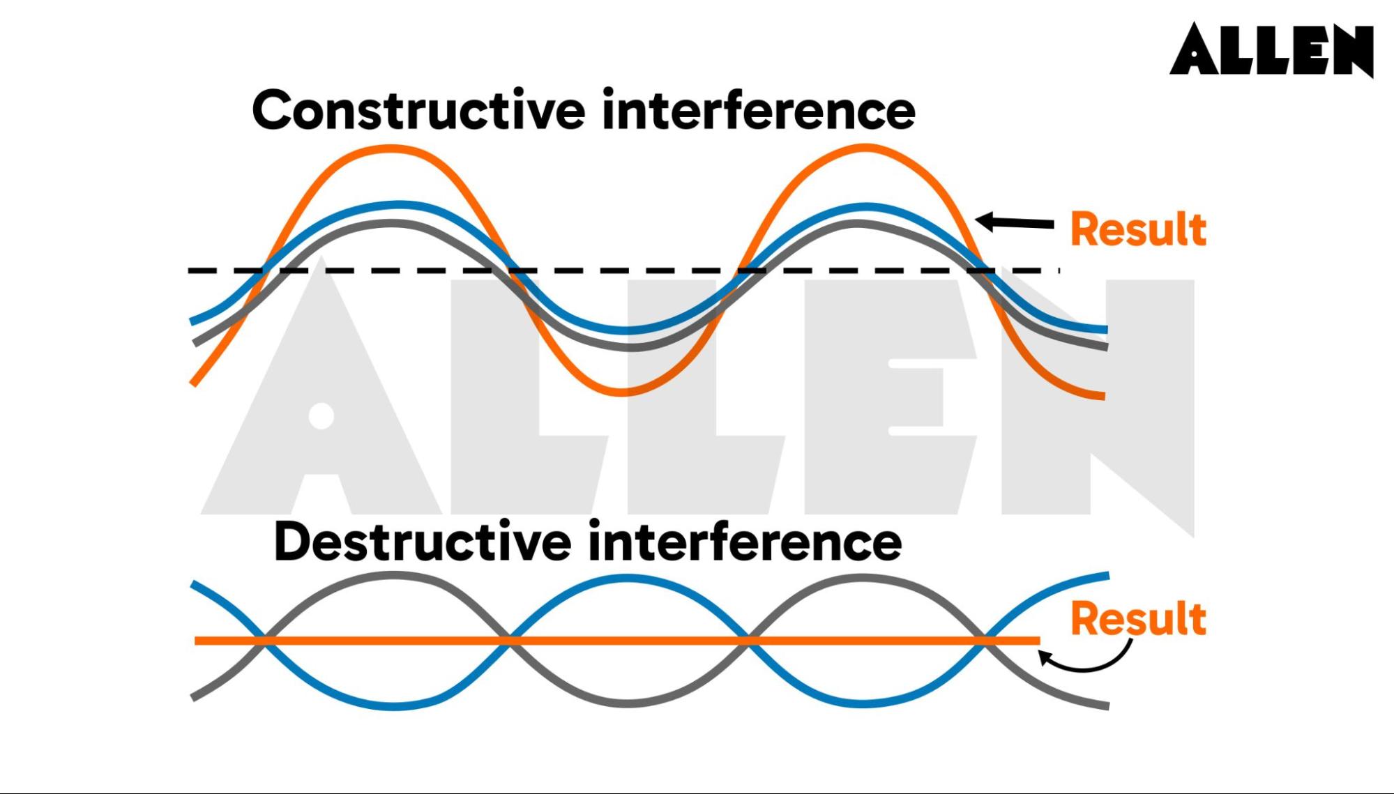 Diagram Constructive And Destructive Interference