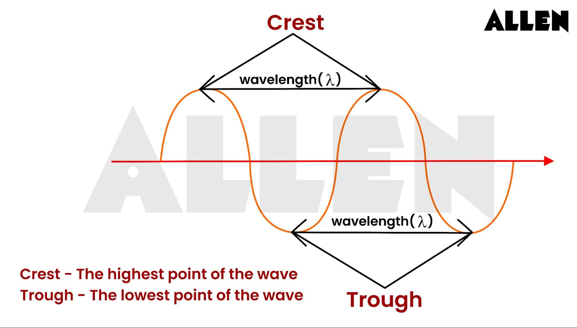 Diagram showing the Crest and Trough of a wave