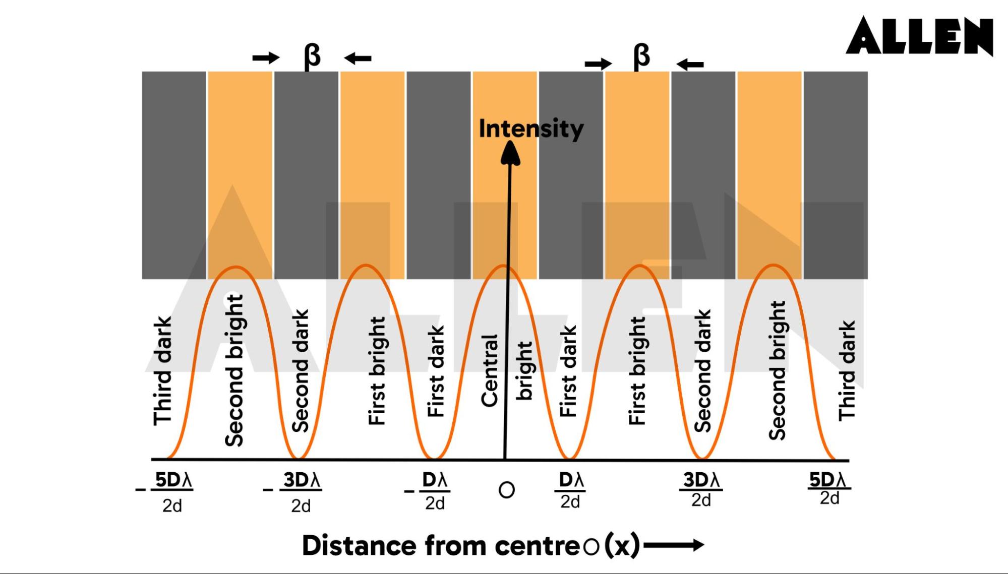 Intensity Distribution Curve for Interference