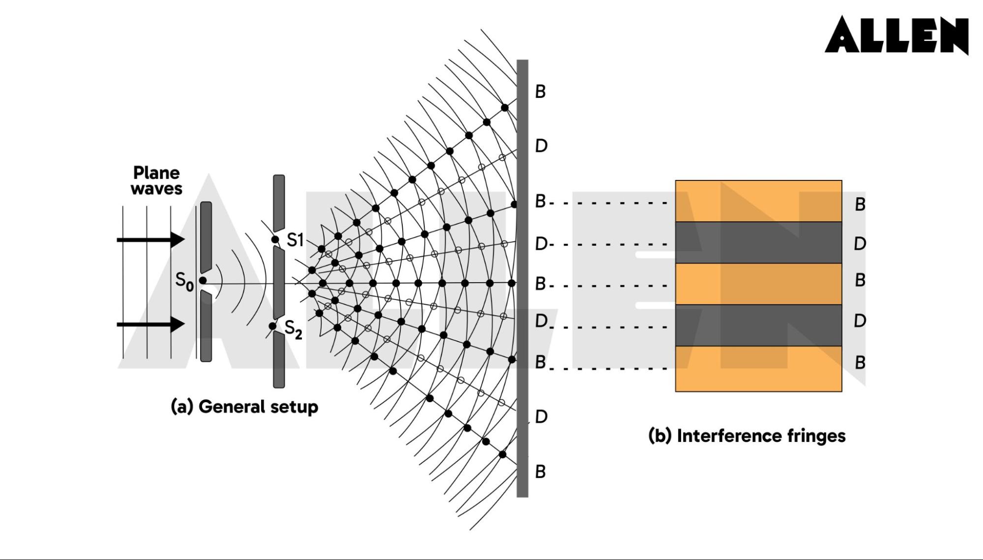 Diagram of Young's Double slit Experiment