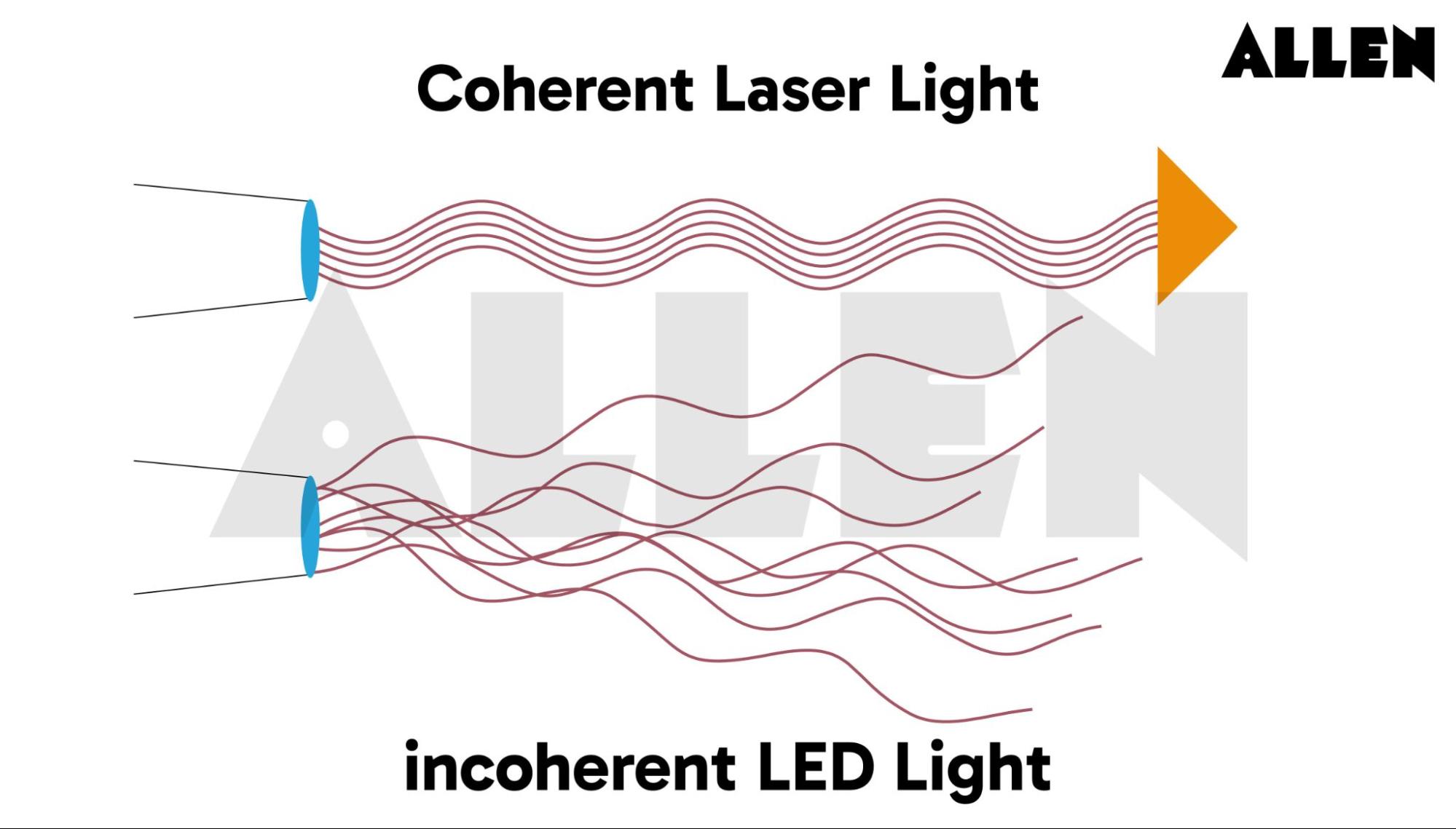 Coherent and Incoherent Sources of light - Laser and LED