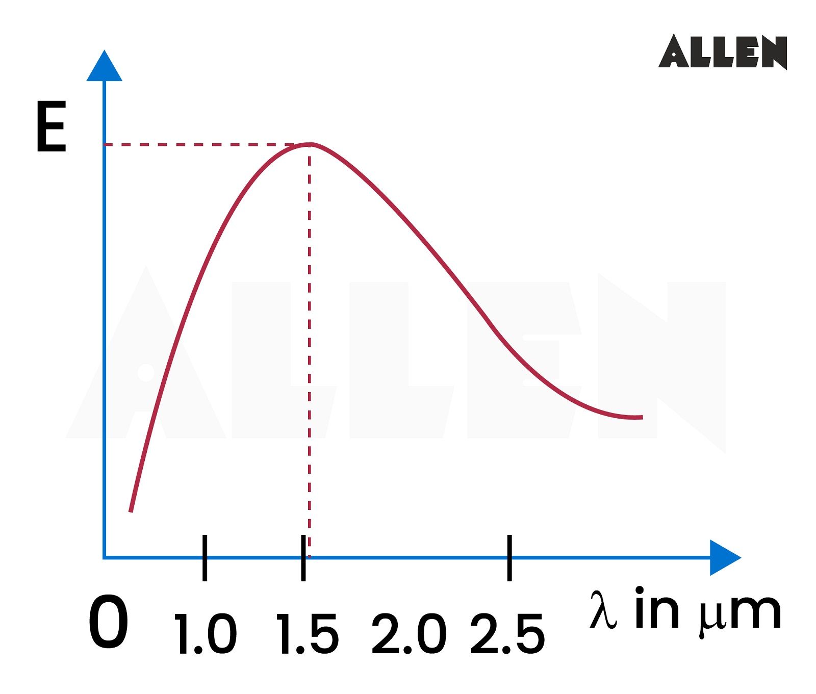 Sample question on Wein displacement law