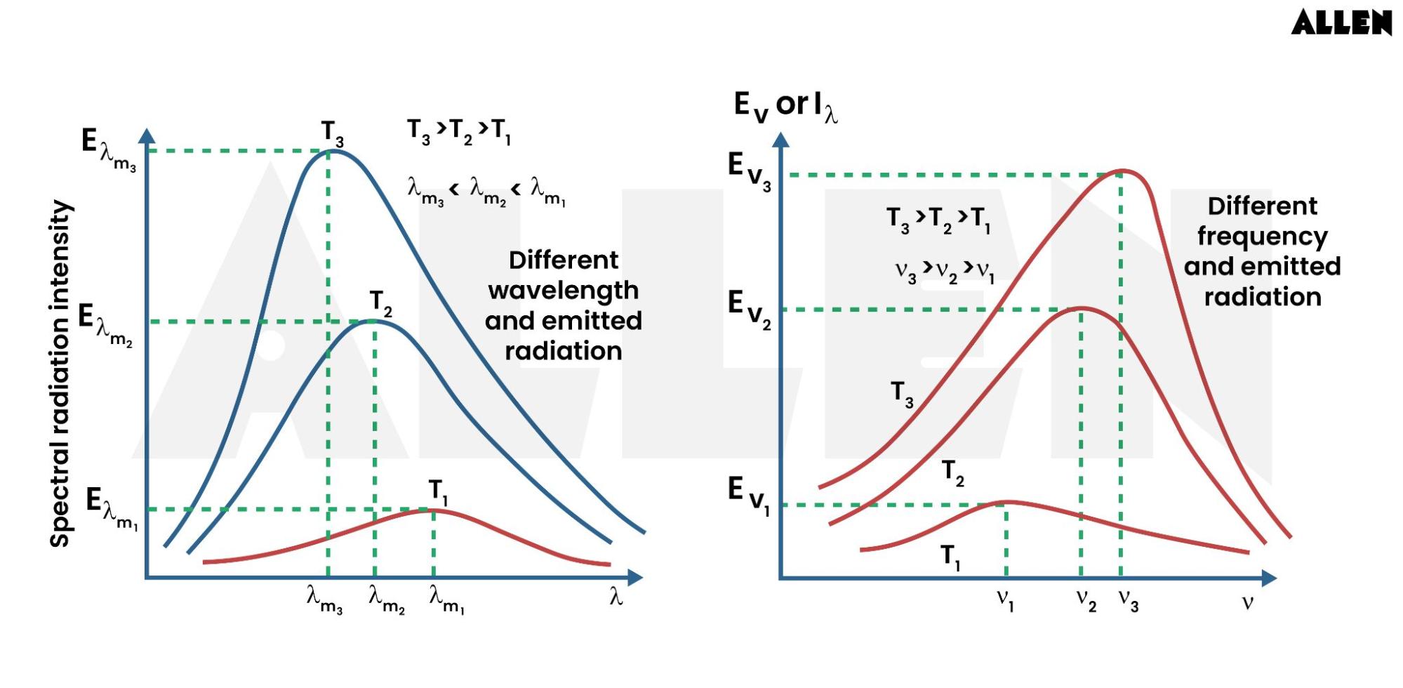 Variation of Spectral Radiation Density with wavelength