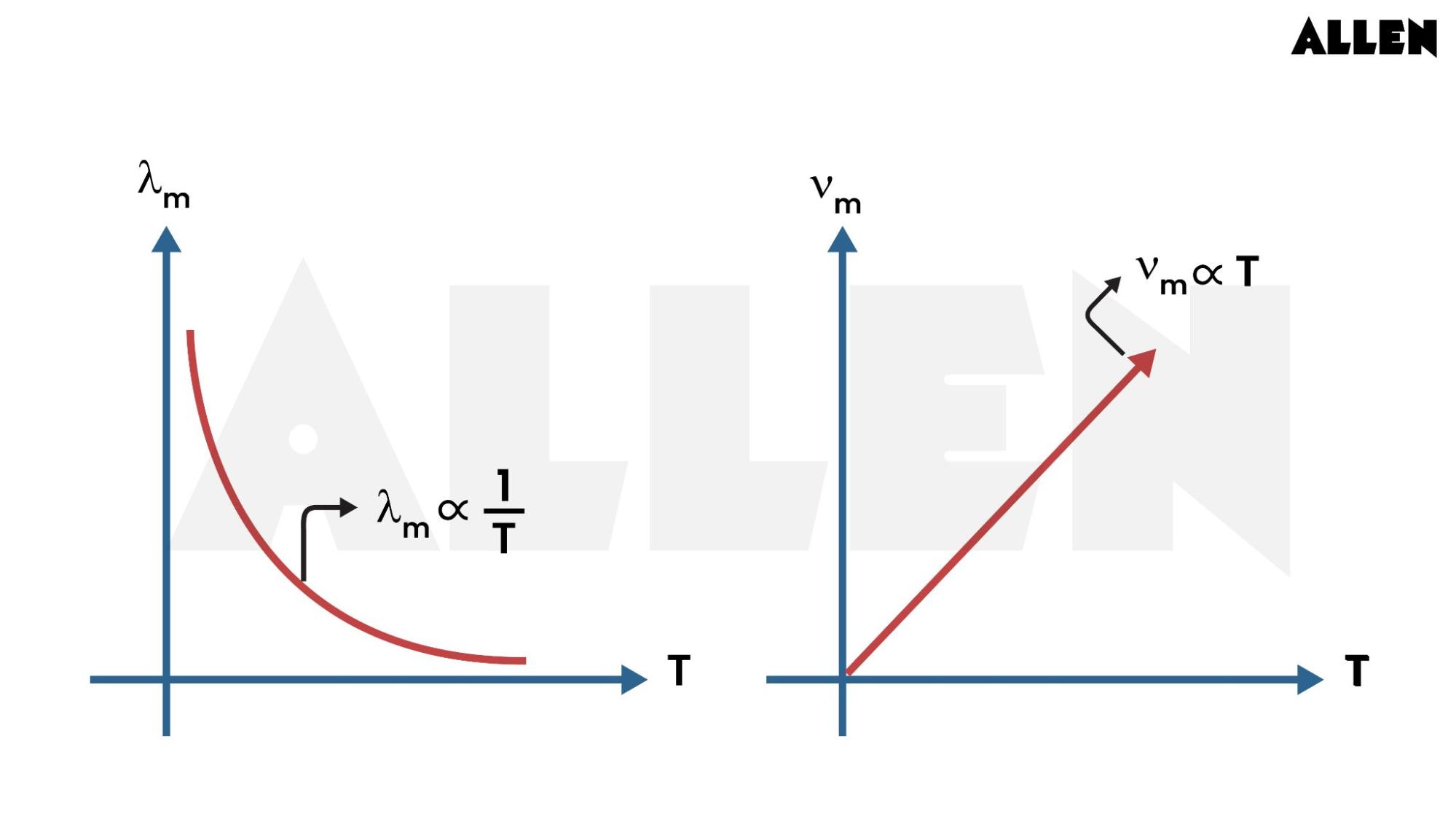 Graph showing characteristics of Wein displacement law