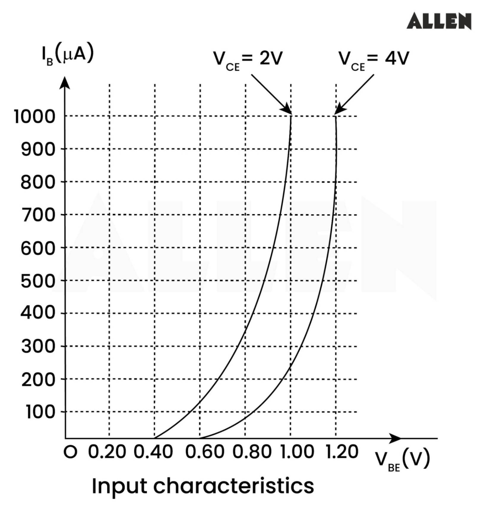 Input Characteristics