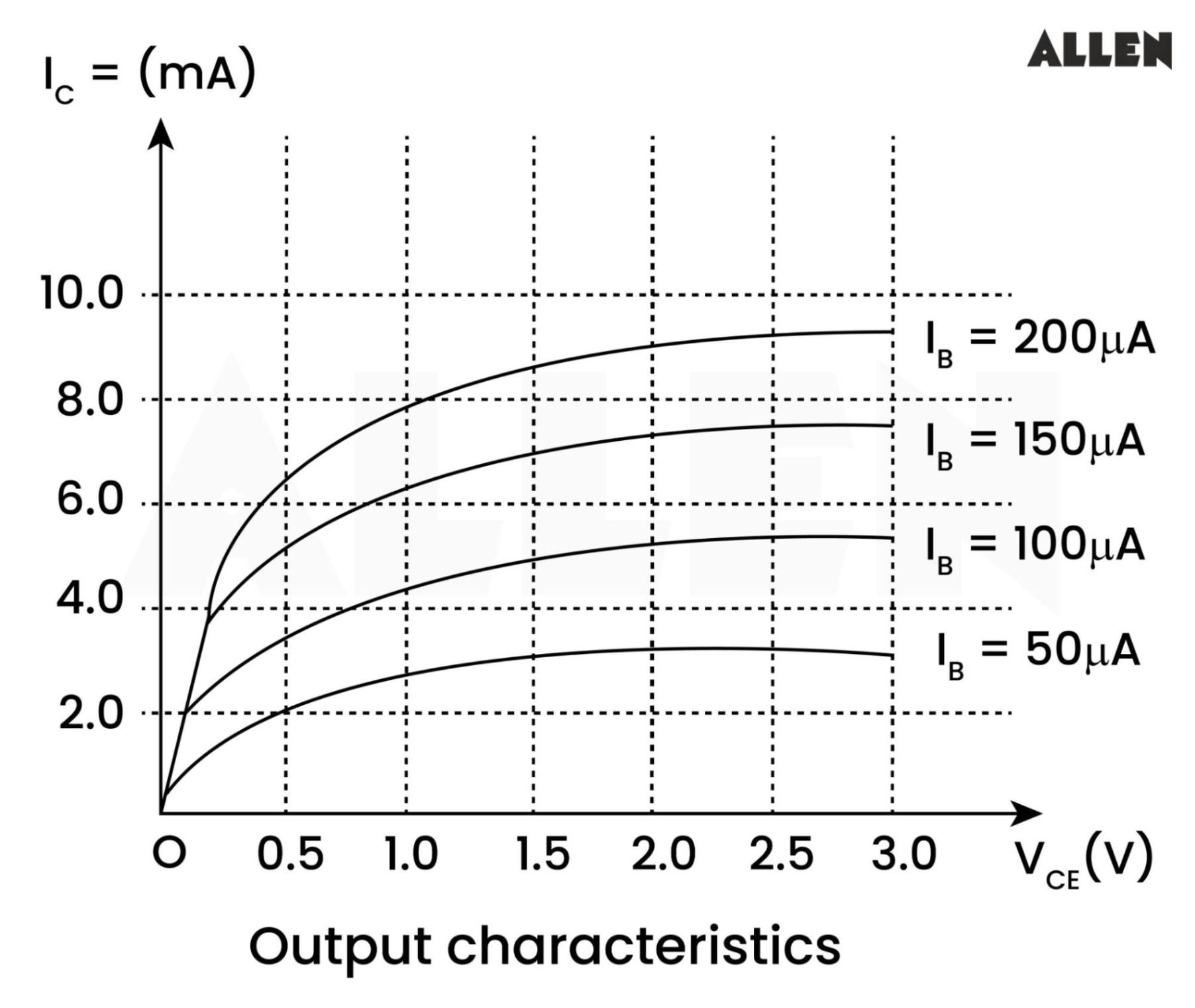 Output Characteristics