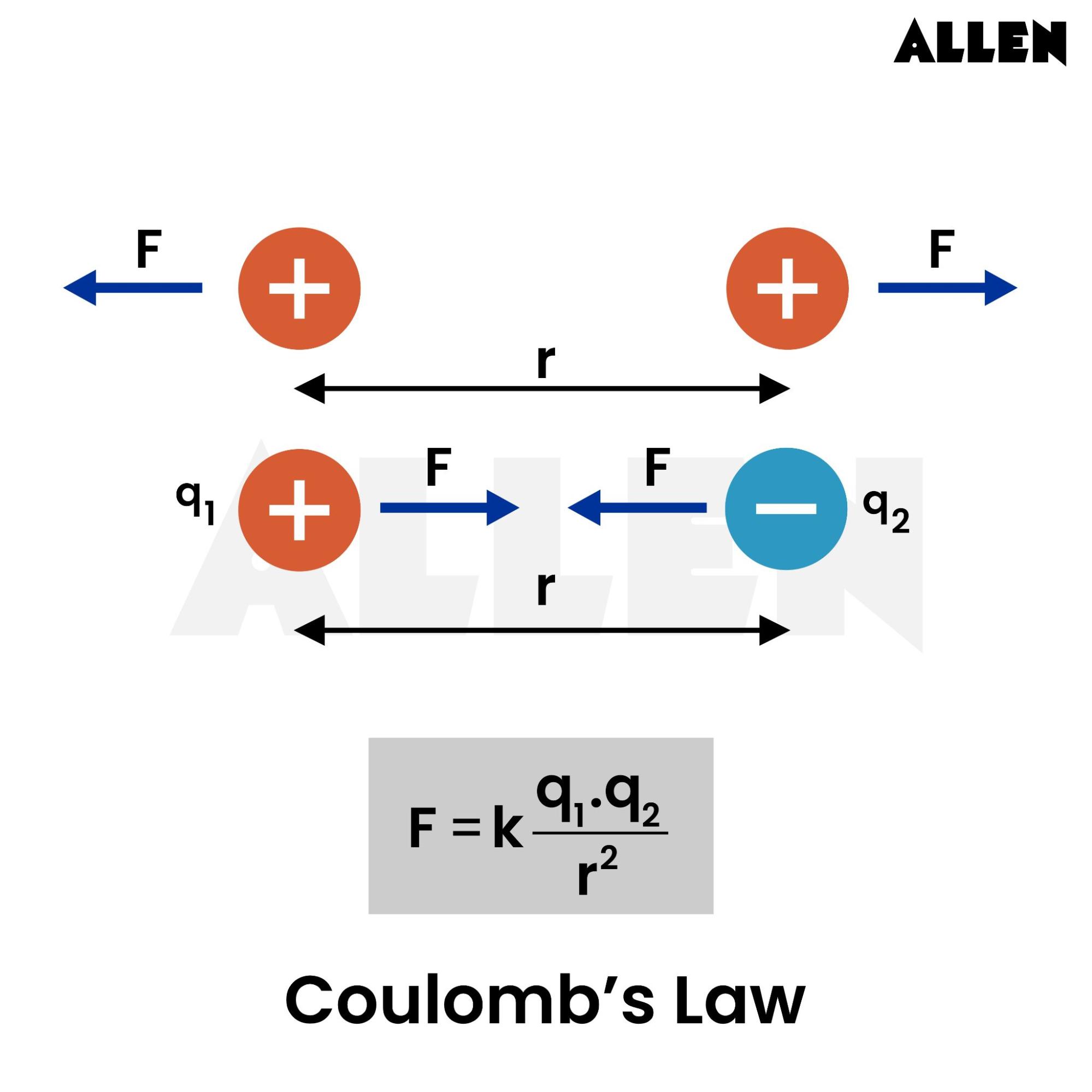 Coulomb's law