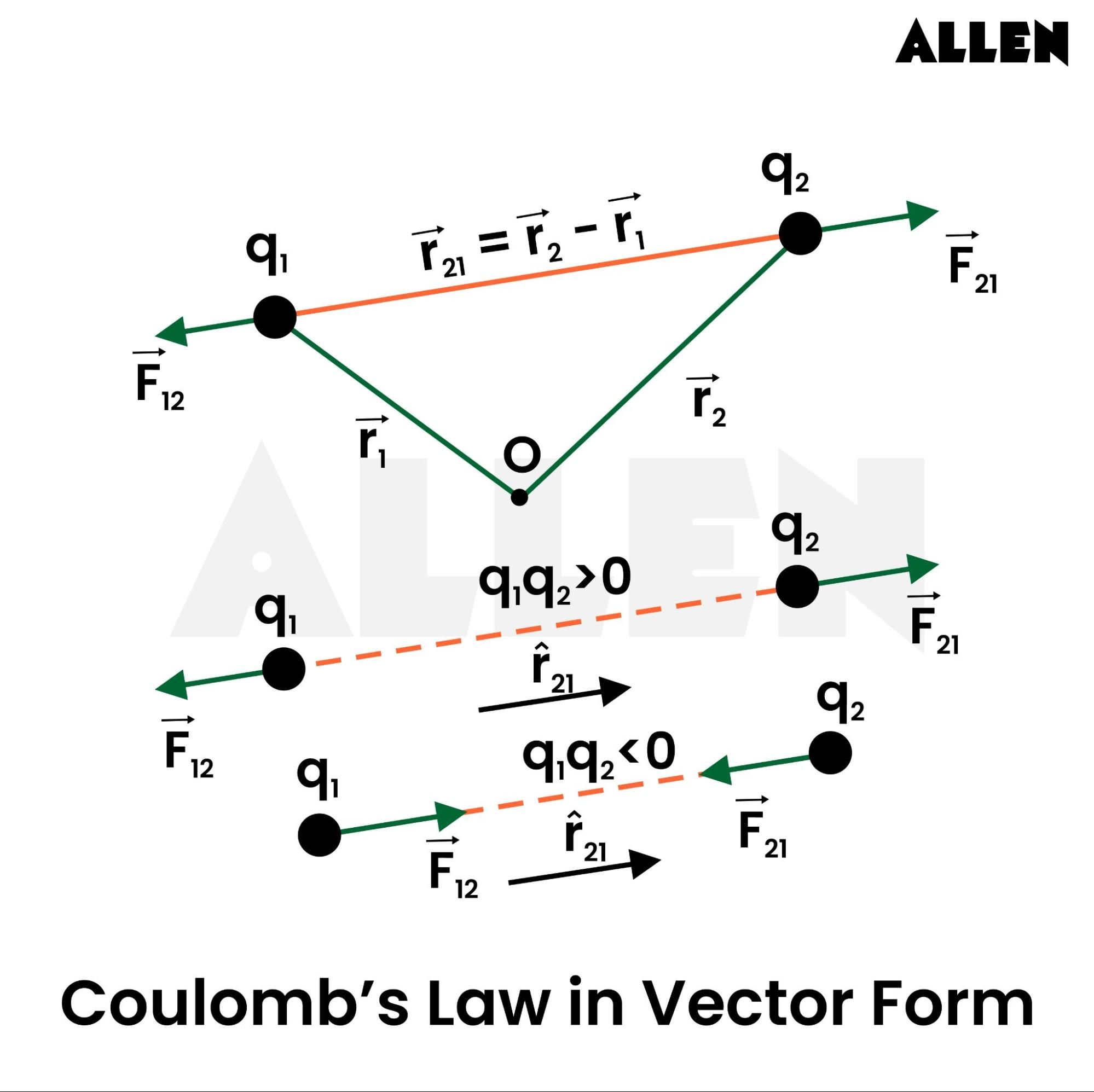 Coulomb's law in vector form