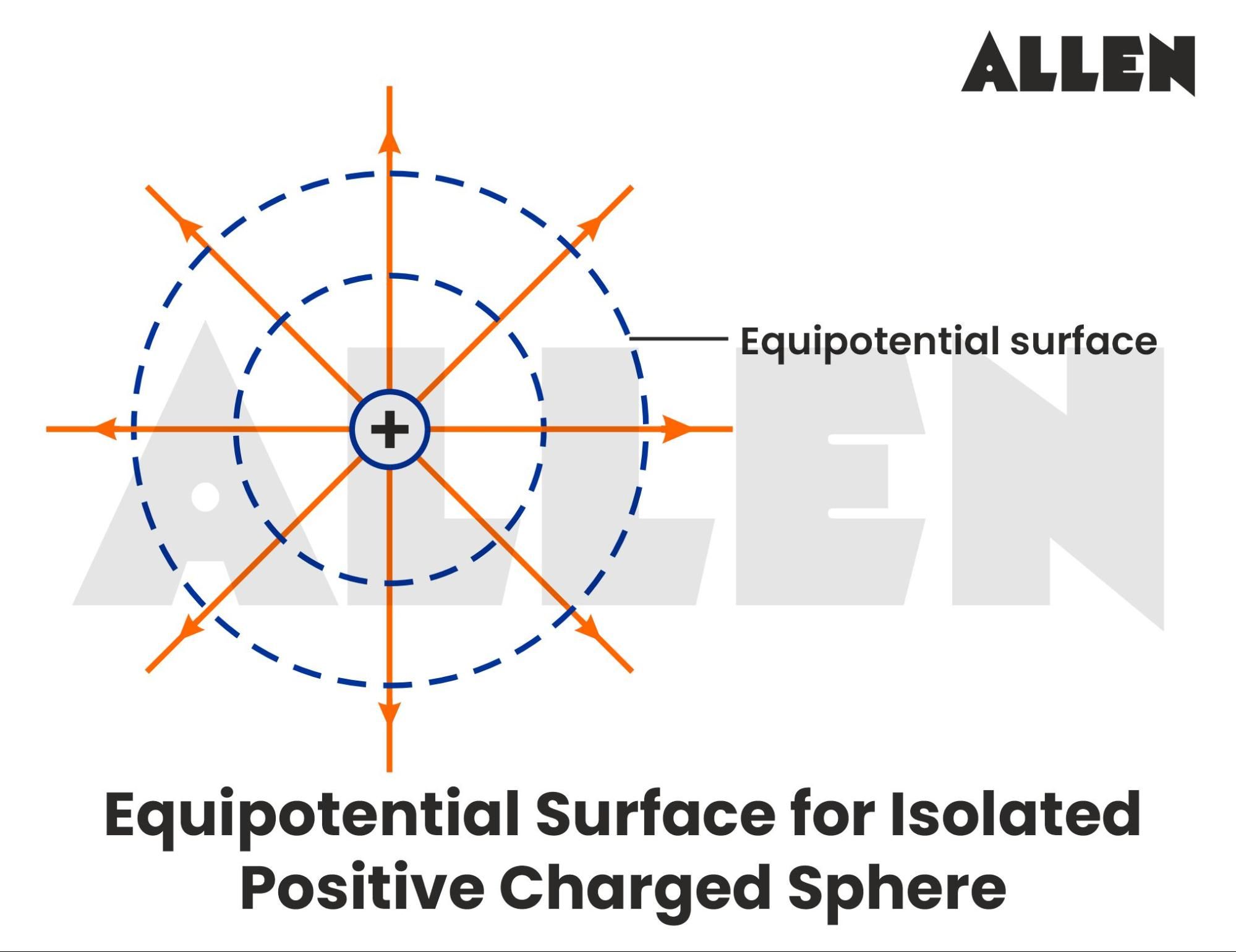 Equipotential Surface of a point charge