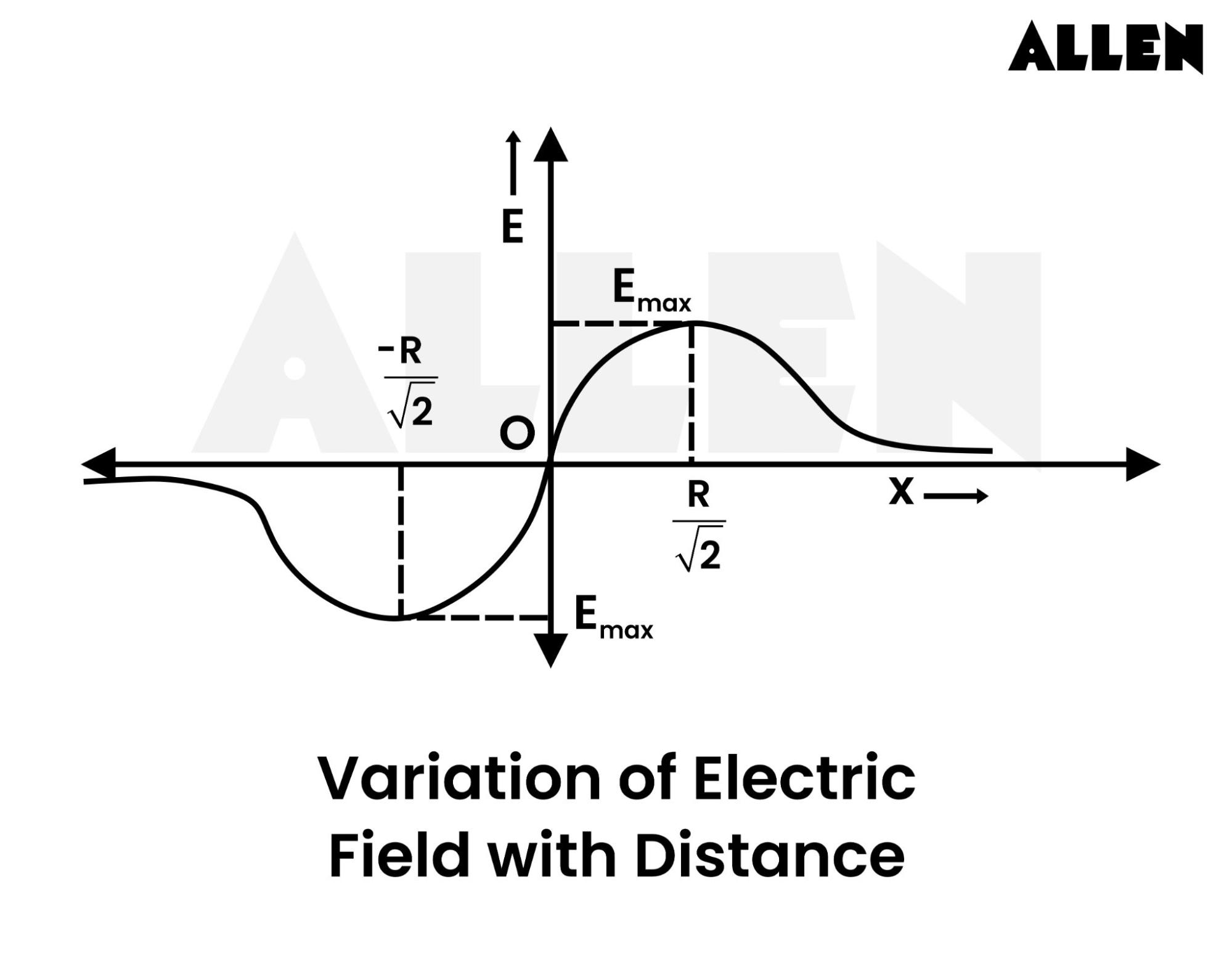 Variation of electric field with distance