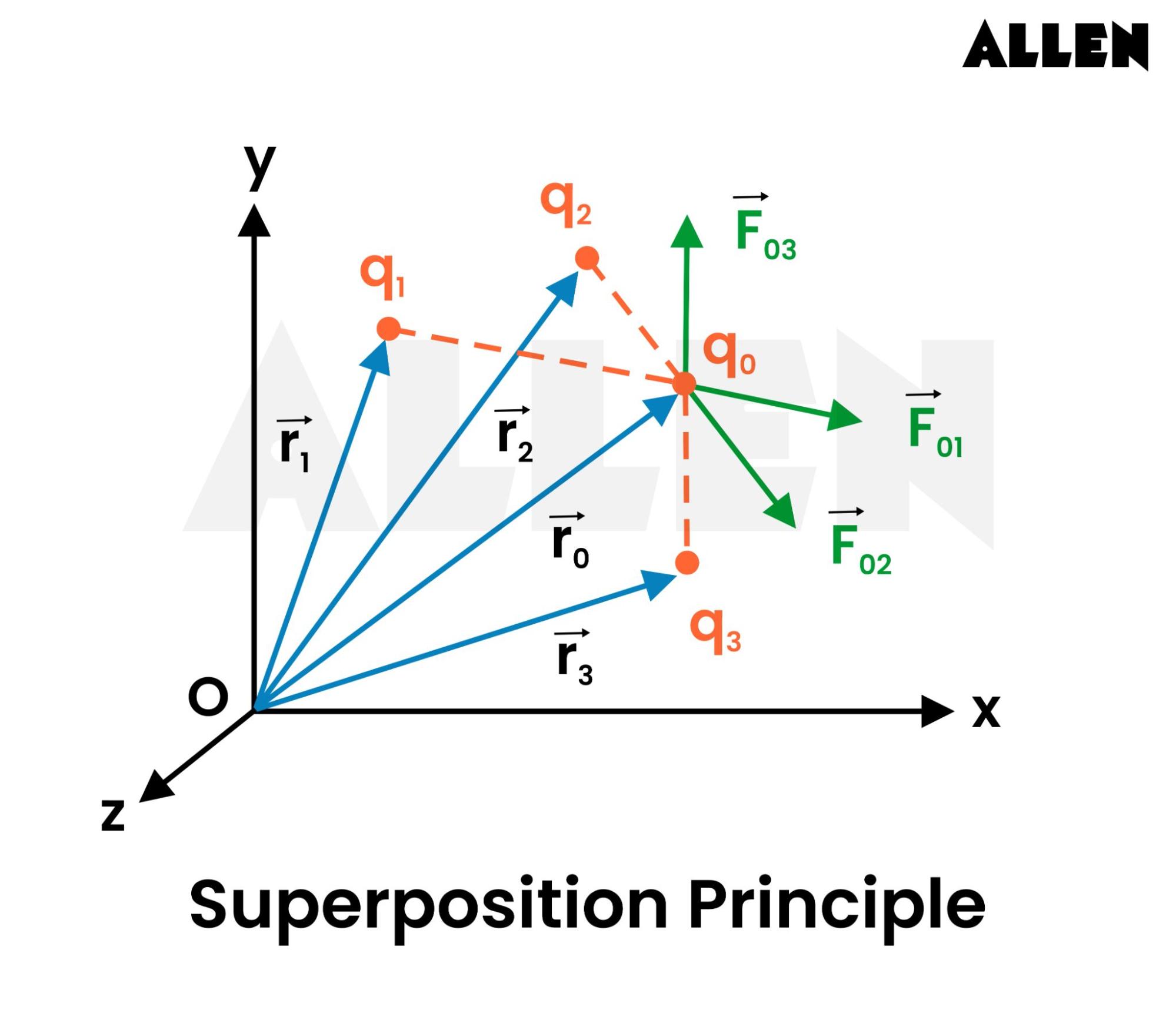 Superposition Principle