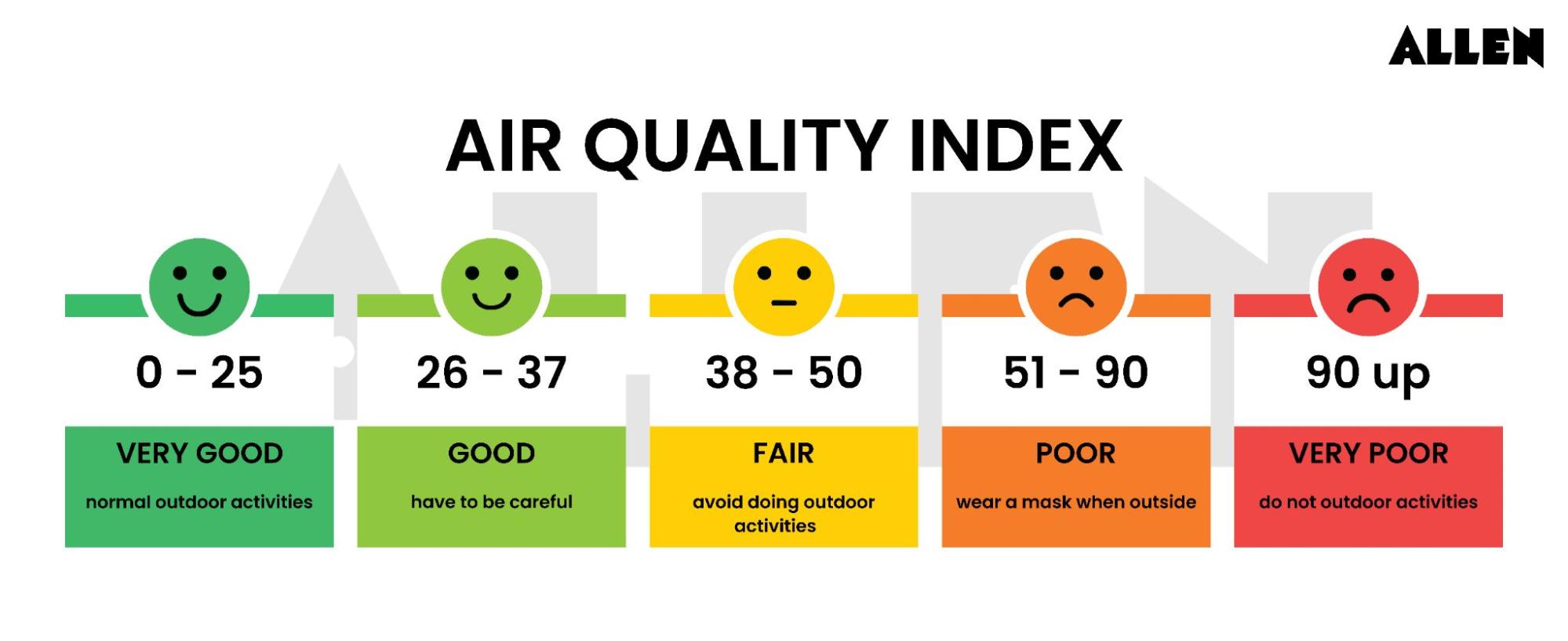 Air Quality Index