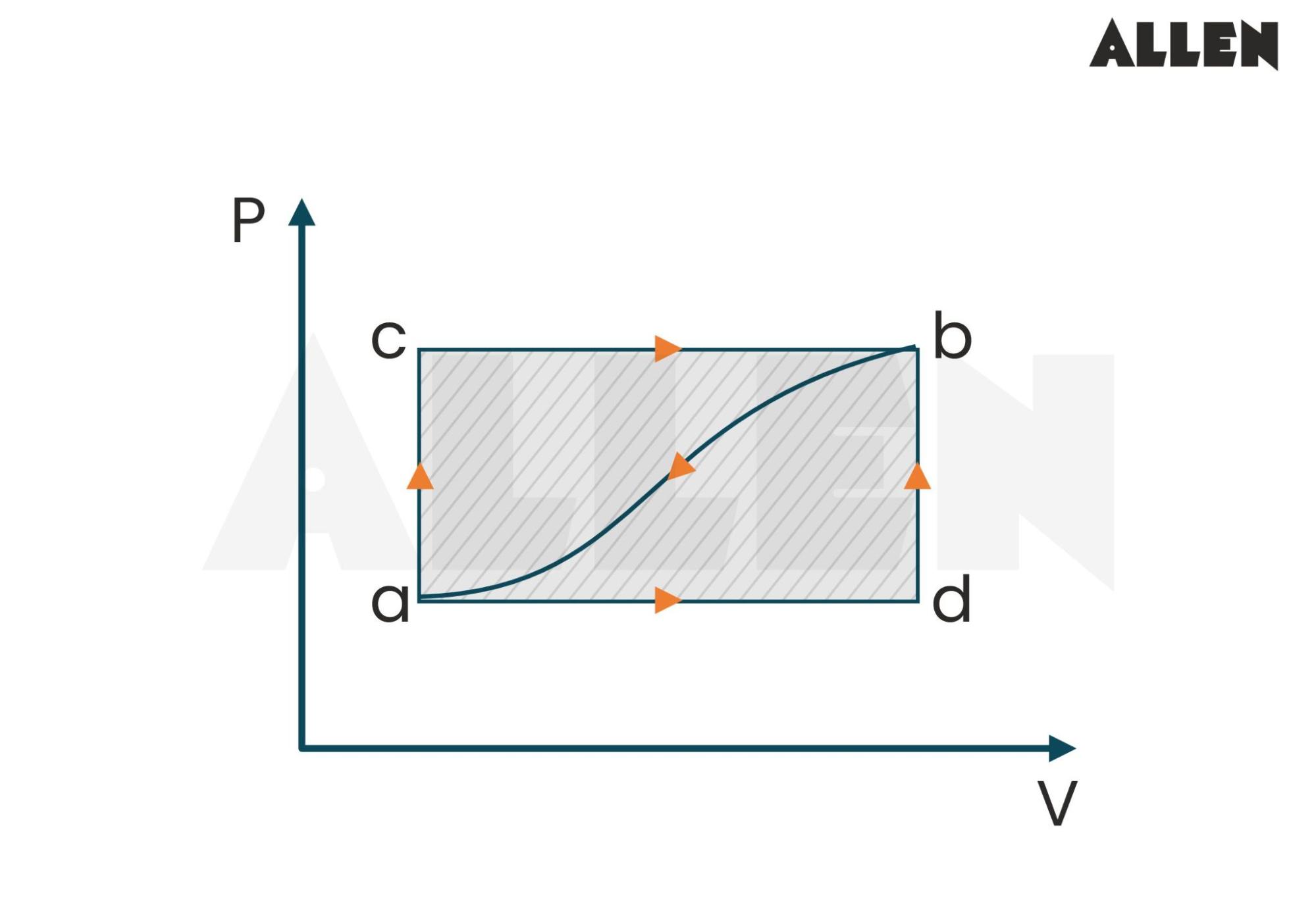 As shown in figure when a system is taken from state a to state b, along the path