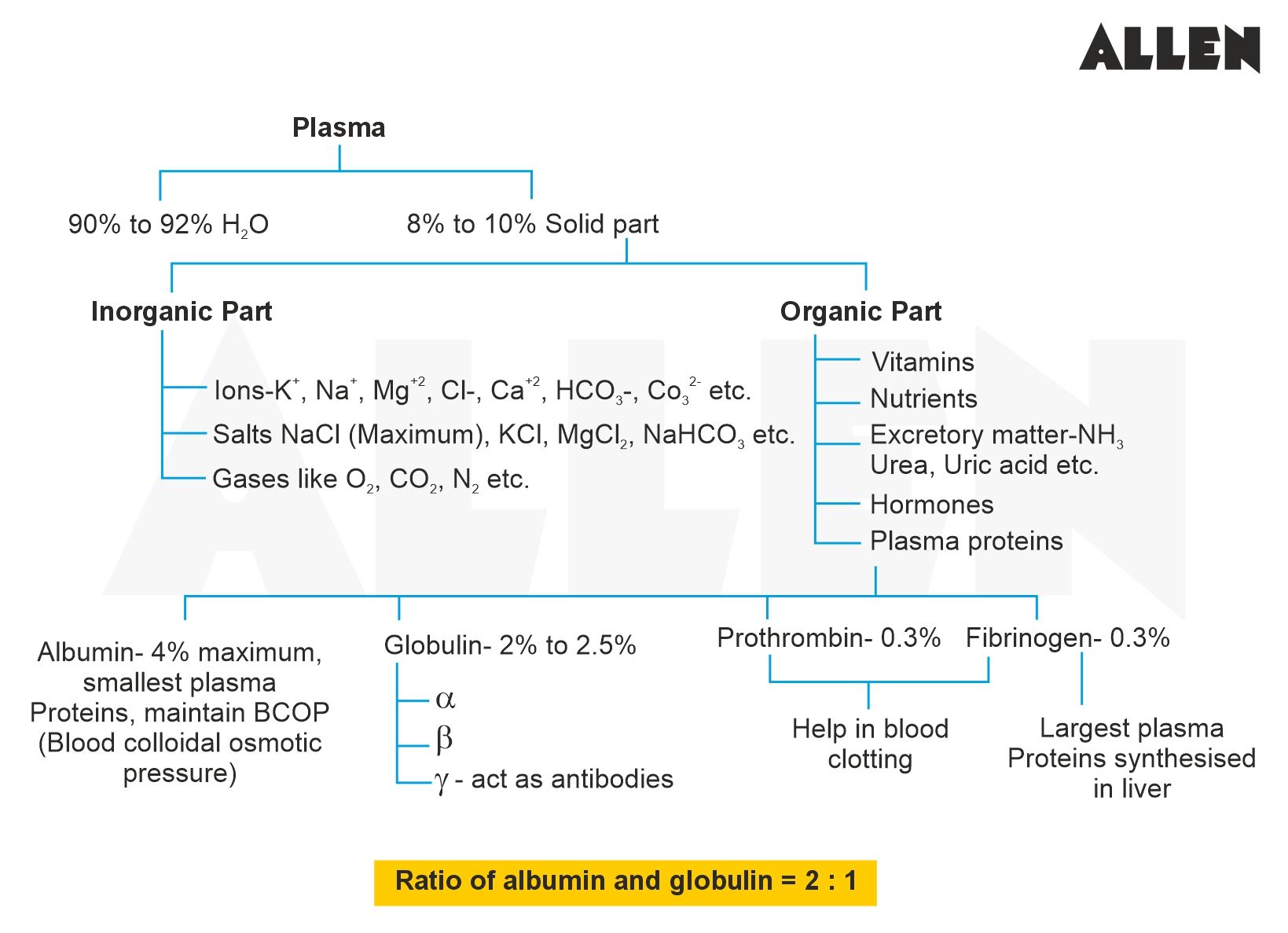 Components of Blood